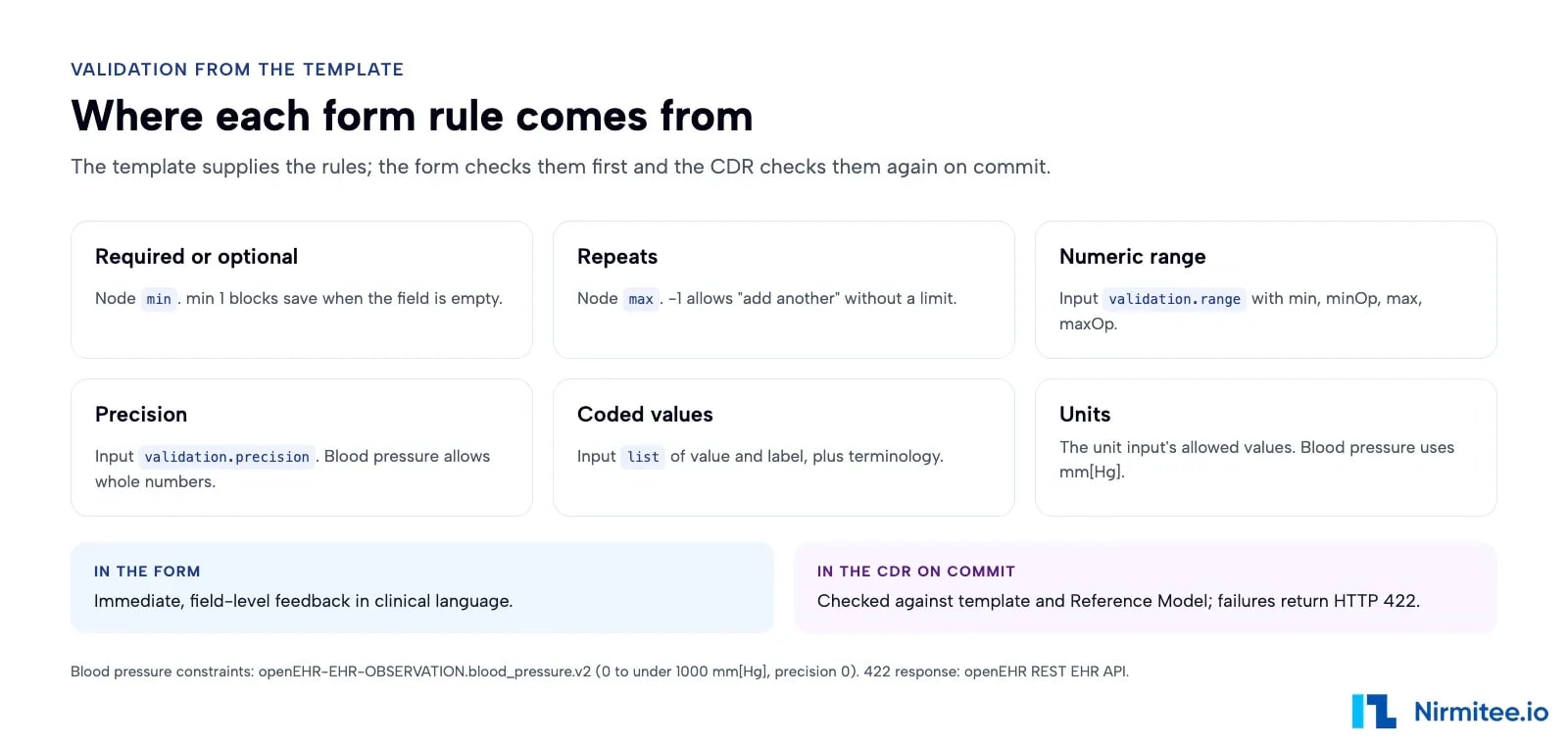 Validation from openEHR template constraints: occurrences, ranges, precision, units and terminology bindings checked in the form and again in the CDR