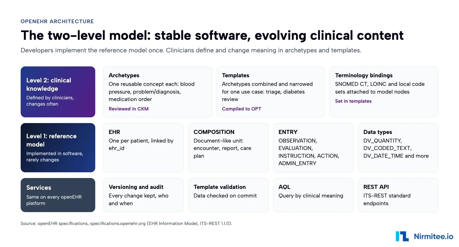 The openEHR two-level model: reference model at the bottom, archetypes and templates above, compositions stored in the clinical data repository