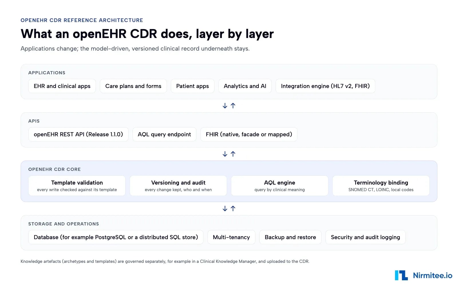openEHR CDR reference architecture: applications, openEHR REST API, AQL engine, template validation, versioned storage and FHIR bridge