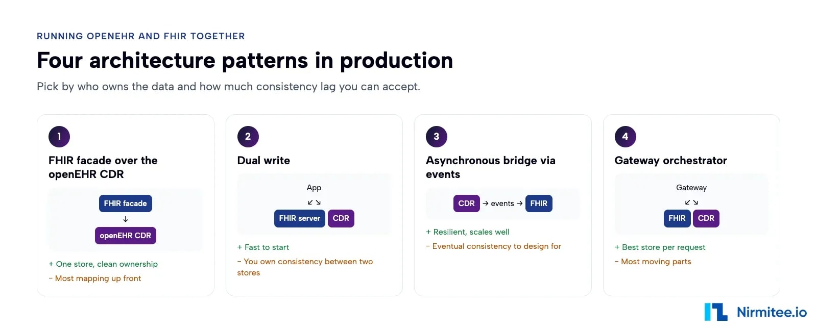 Four architecture patterns for openEHR and FHIR: FHIR facade, dual write, asynchronous bridge, gateway orchestrator