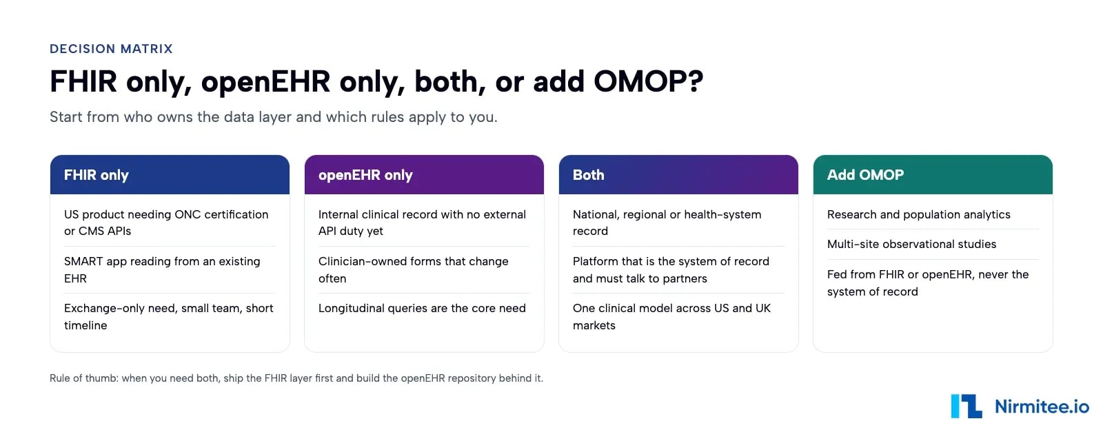 Decision matrix: when to use FHIR only, openEHR only, both, or add OMOP