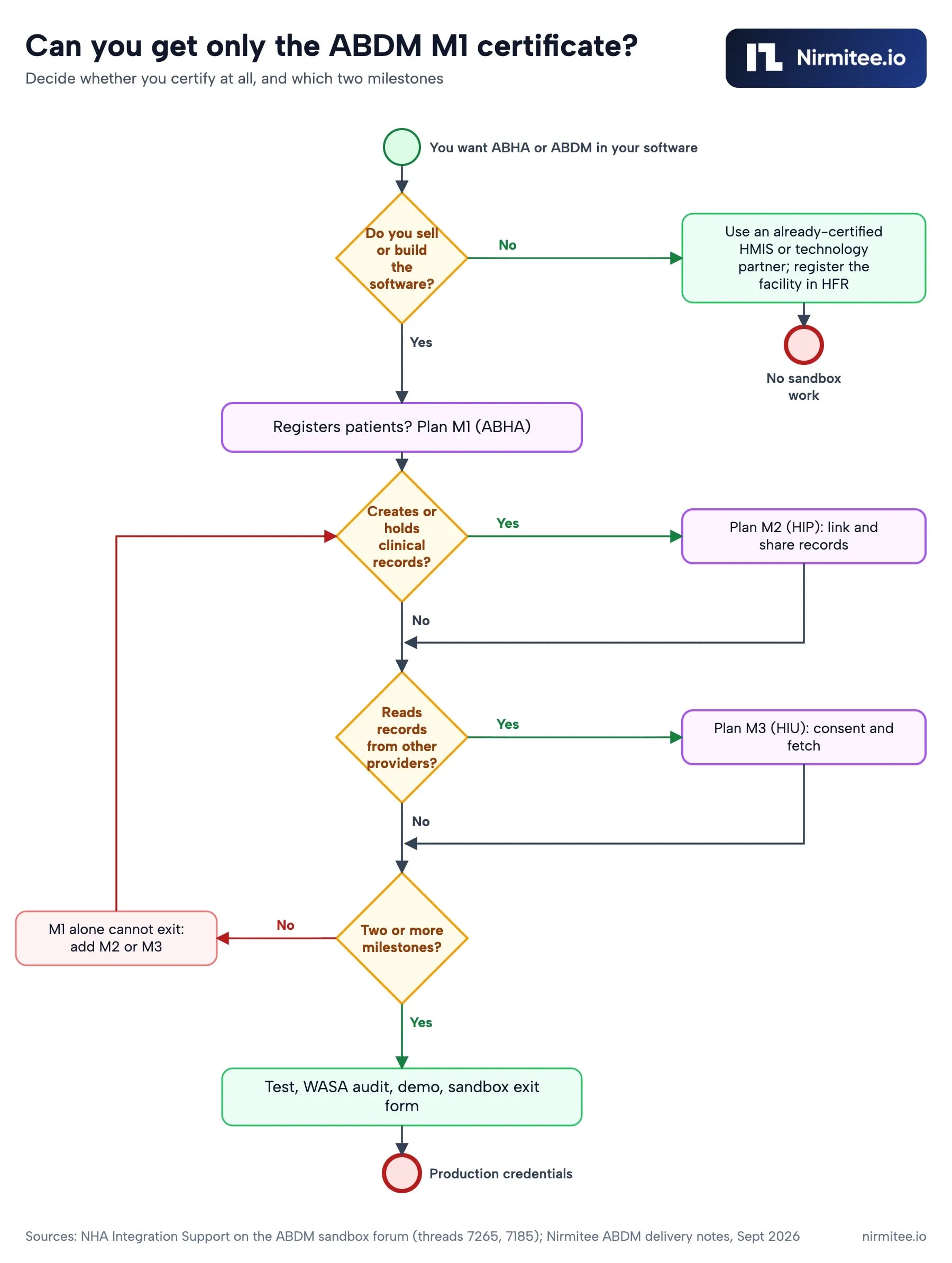 Decision flowchart for the ABDM M1 only question: certified stack if you do not build the software, otherwise plan M1, M2 for records, M3 for reading, at least two milestones before sandbox exit