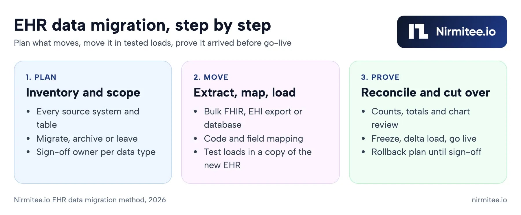 EHR data migration step by step: plan, move, prove