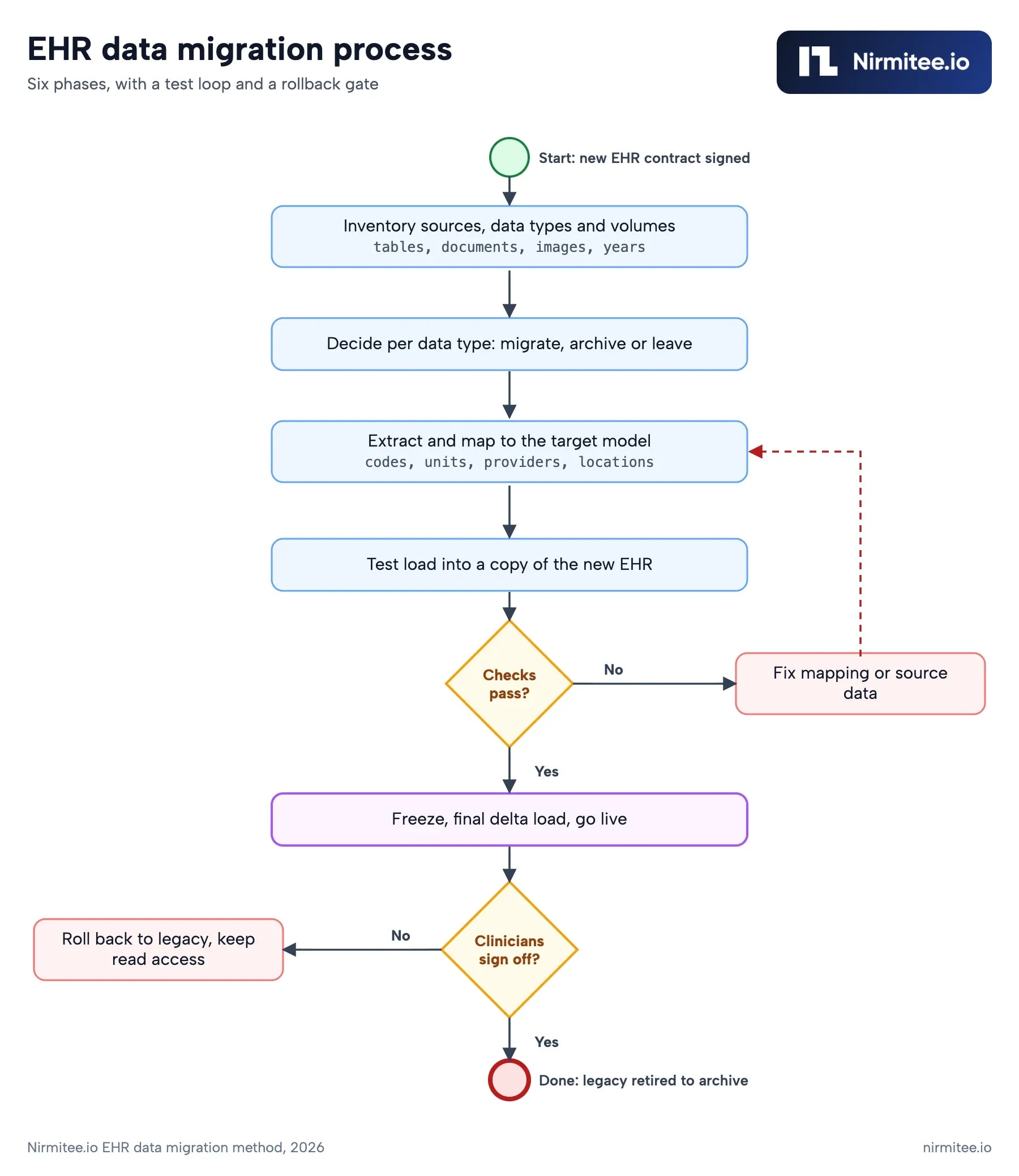 EHR data migration process flowchart from inventory to go-live with reconciliation loop and rollback