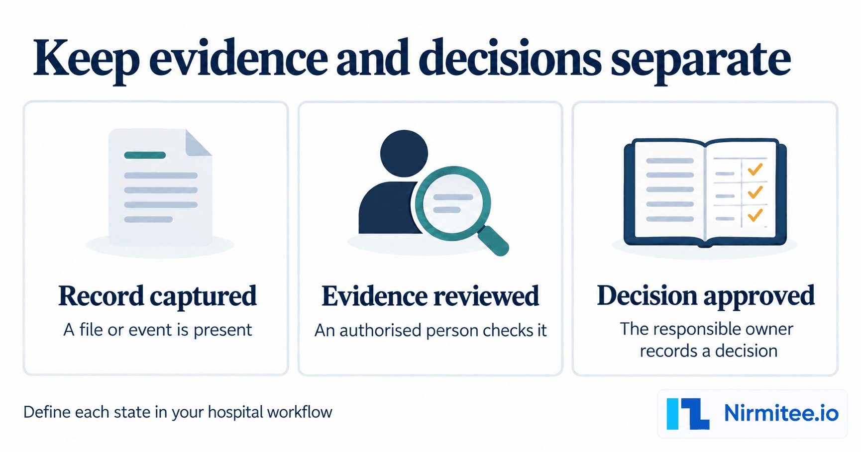 Record captured, evidence reviewed and decision approved are separate states with distinct responsibilities.