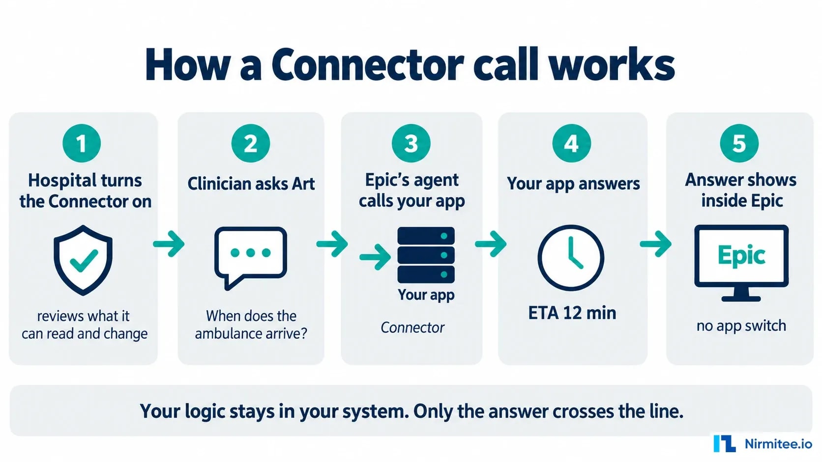 Five steps of an Epic Connector call: hospital enables it, clinician asks Art, Epic's agent calls your app, your app answers, the answer shows inside Epic