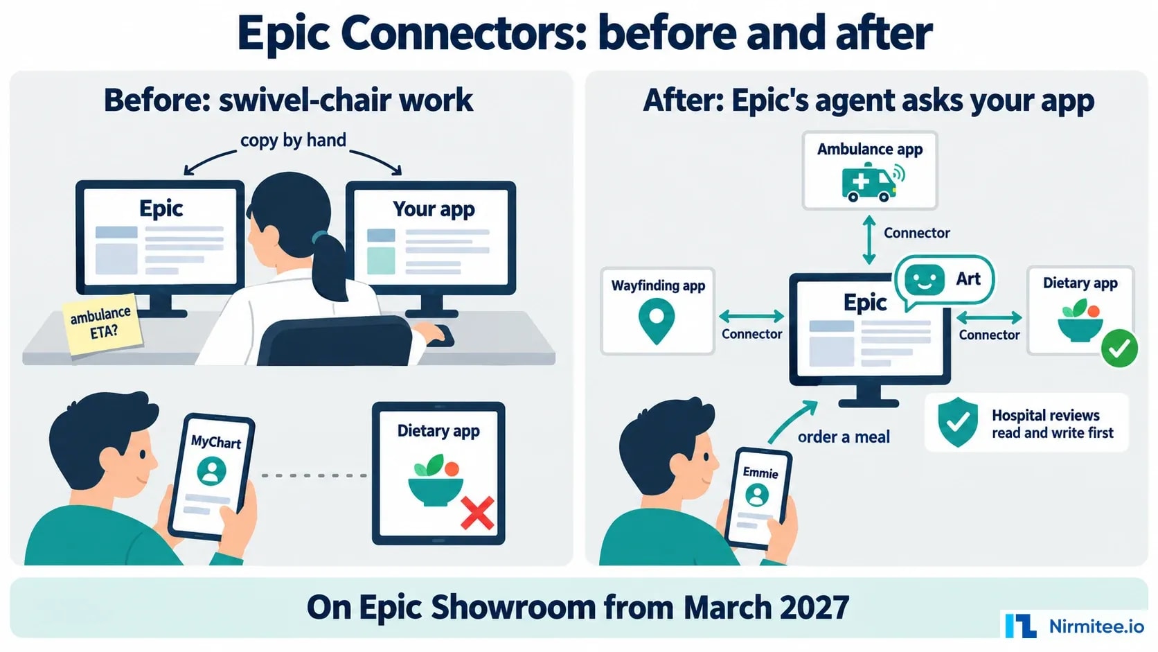 Before and after Epic Connectors: a clinician copying between Epic and a separate app, versus Epic's agent calling the app through a Connector