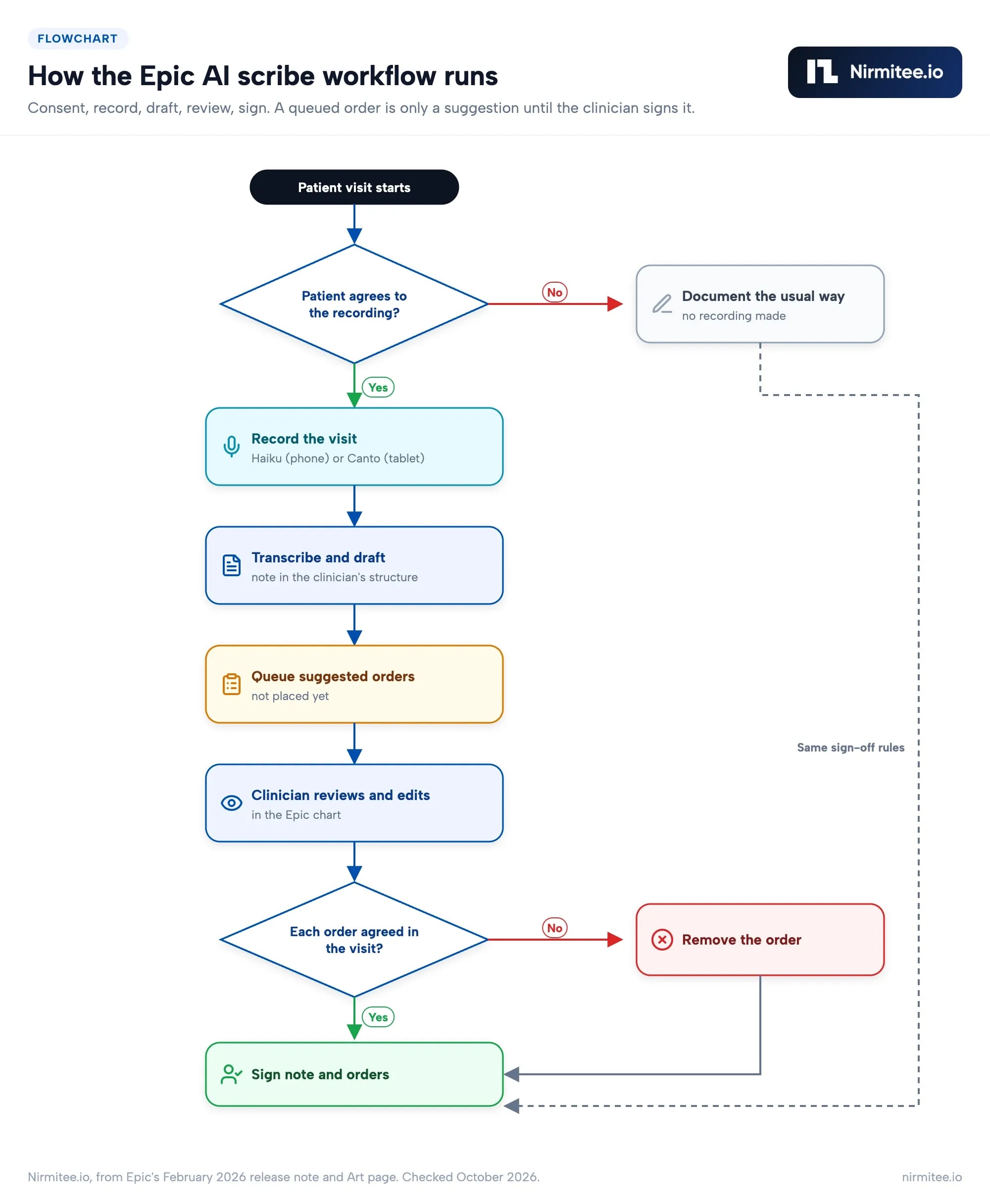 Flowchart of the Epic AI scribe workflow: patient consent, record in Haiku or Canto, draft note and queued orders, clinician review, sign note and sign orders, with a branch when the patient declines