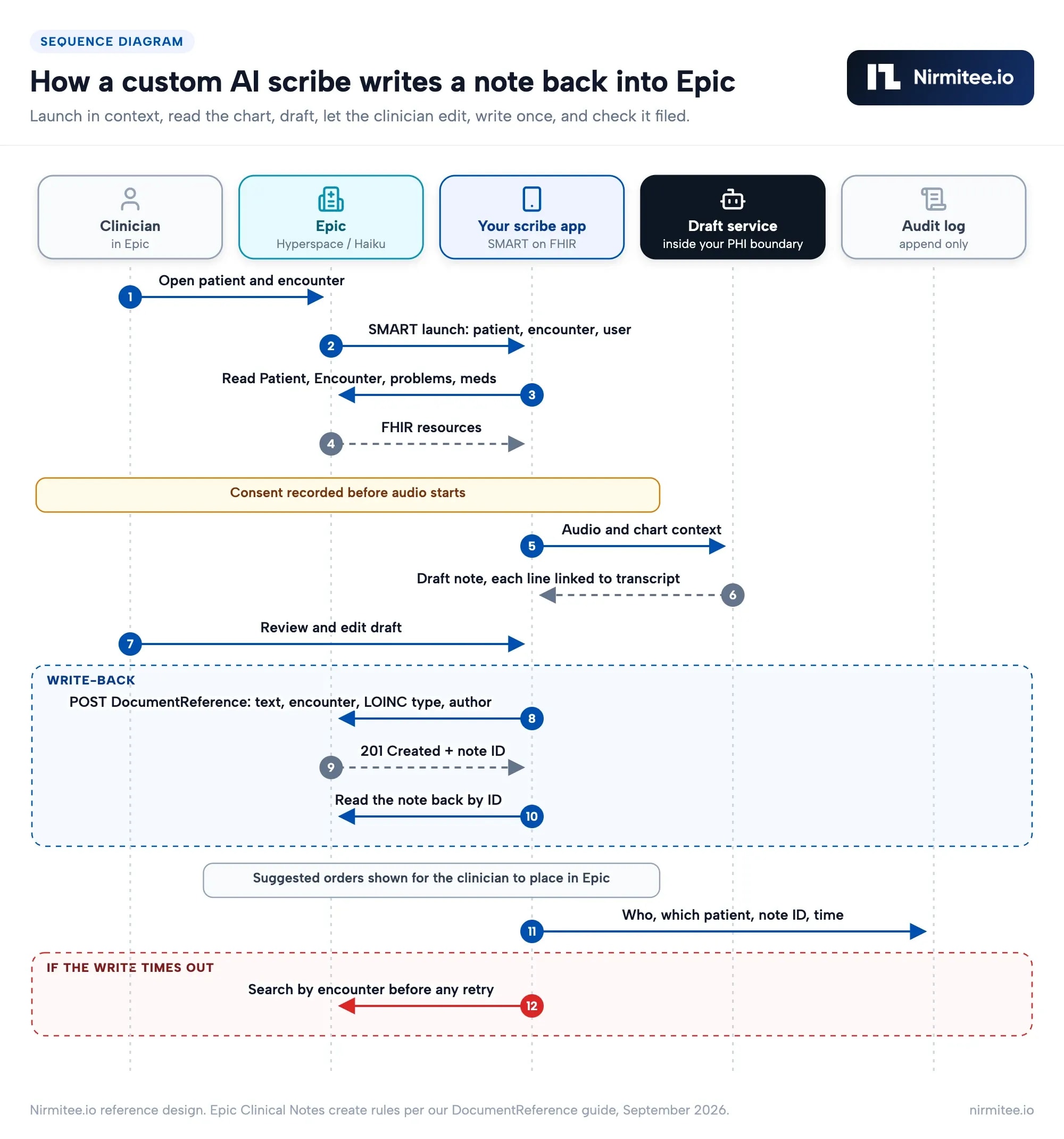 Sequence diagram of a custom AI scribe integrated with Epic: SMART on FHIR launch, read patient and encounter, record and draft, clinician review, write DocumentReference, Epic files the note to the encounter