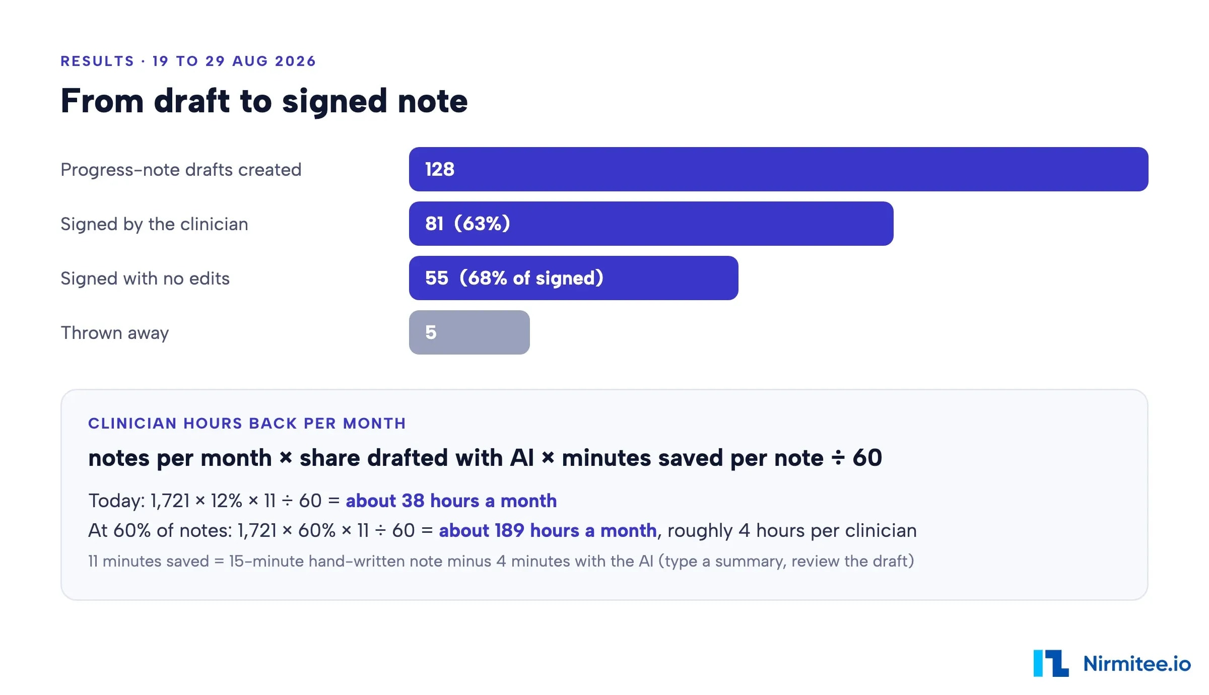 AI progress notes results: 128 drafts, 81 signed, 55 with no edits, and the clinician hours saved formula
