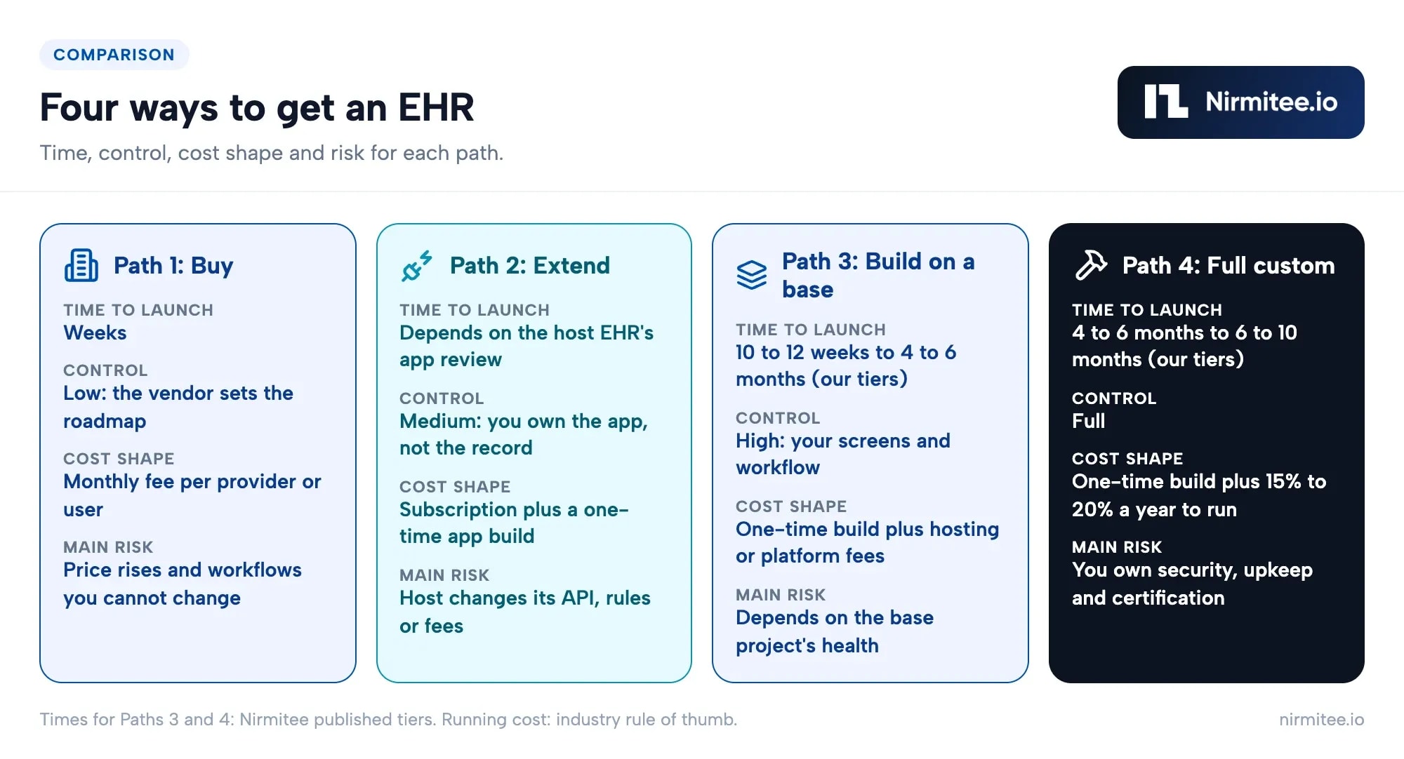 Four ways to get an EHR compared on time to launch, control, cost shape and main risk