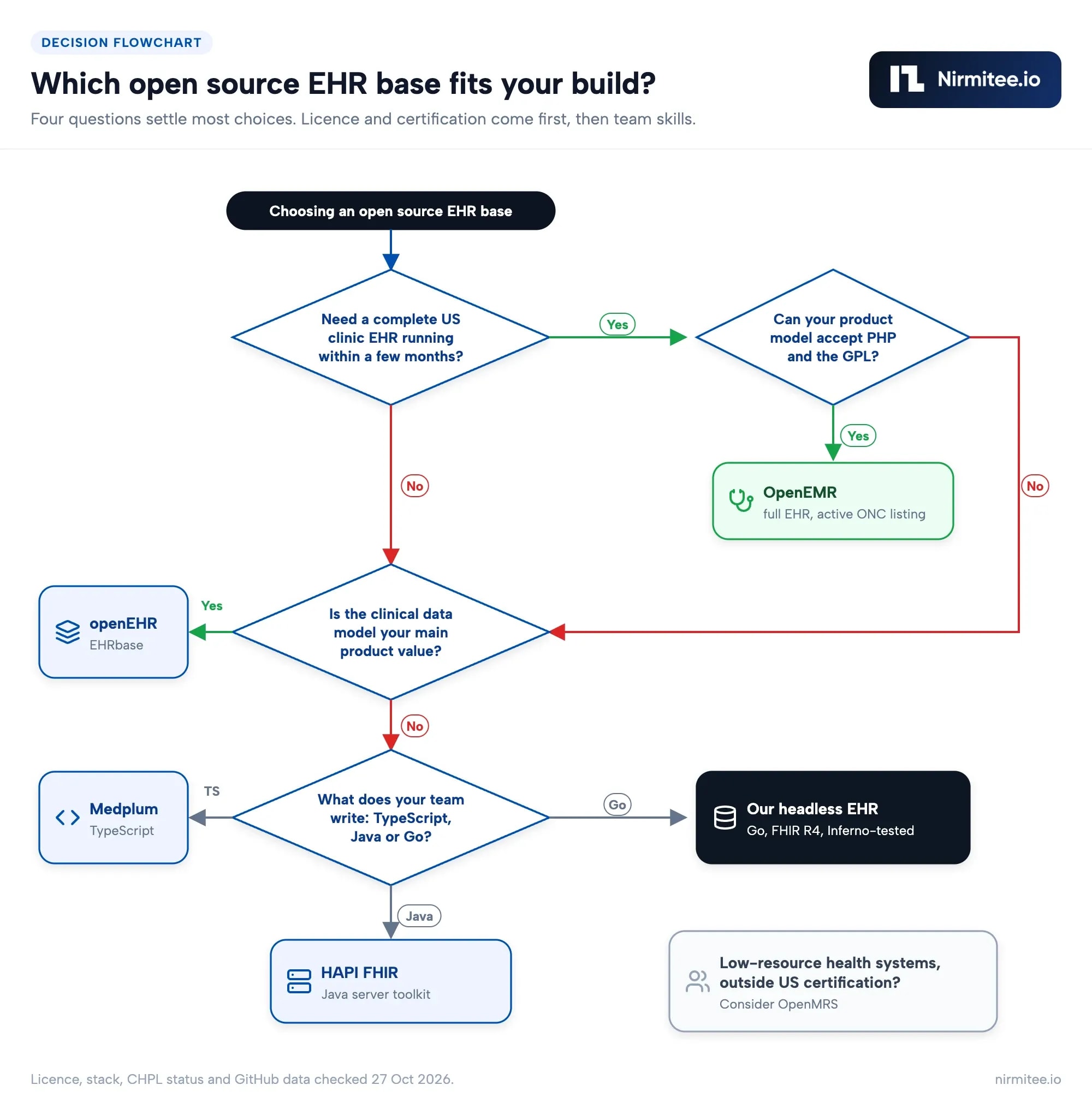 Decision flowchart for choosing an open source EHR: OpenEMR, openEHR with EHRbase, Medplum, HAPI FHIR, Nirmitee headless EHR or OpenMRS