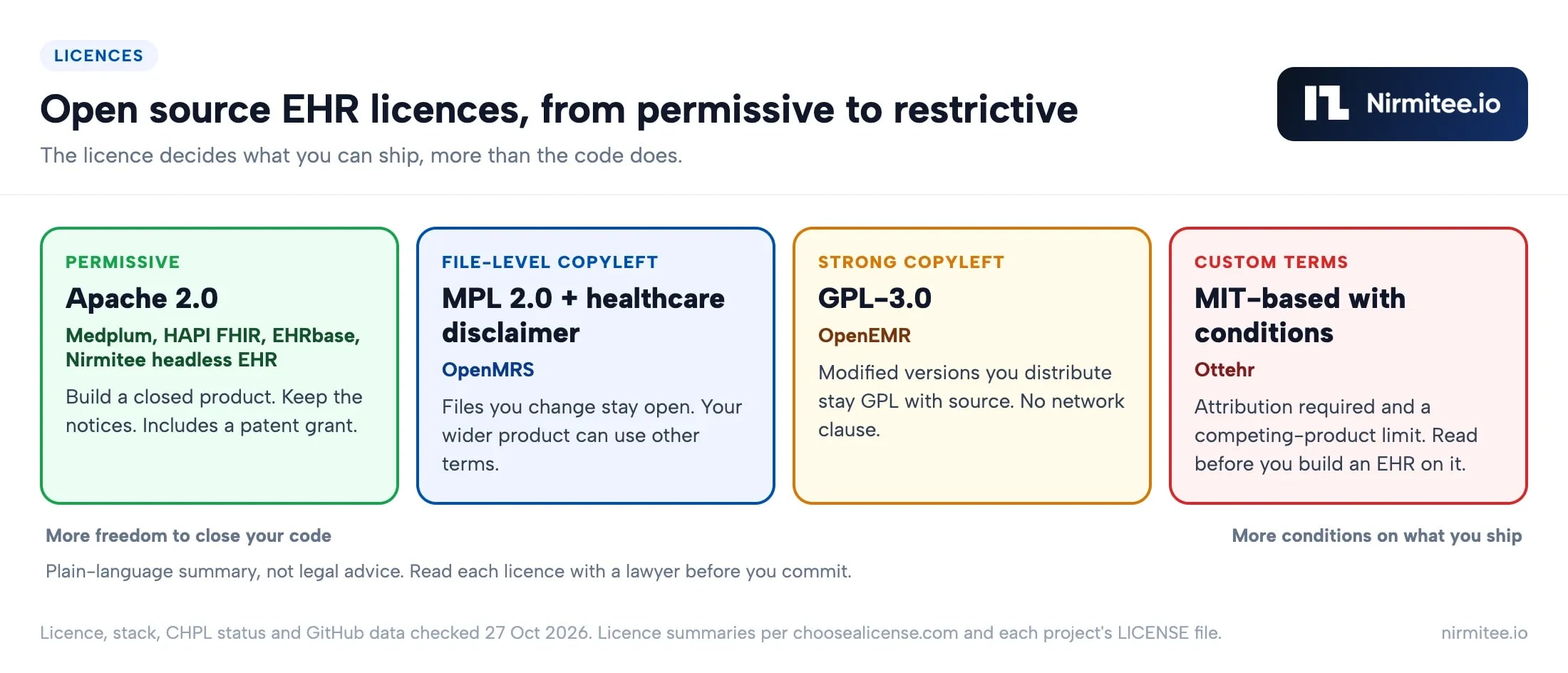 Open source EHR licence comparison: Apache 2.0, MPL 2.0, GPL-3.0 and custom MIT-based terms for Medplum, HAPI FHIR, EHRbase, OpenMRS, OpenEMR and Ottehr