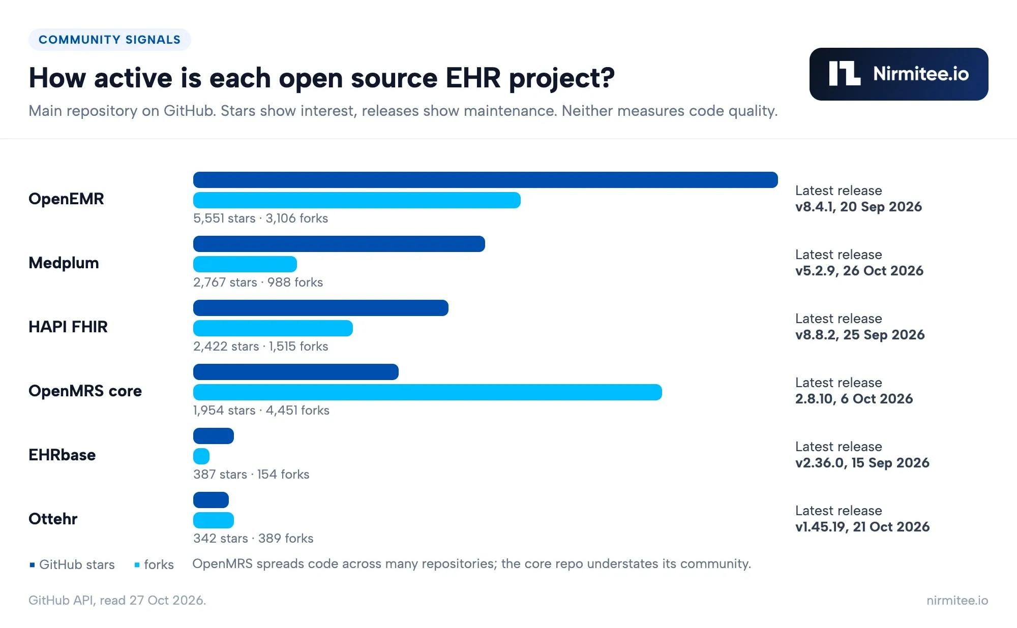 GitHub activity of open source EHR projects: OpenEMR, Medplum, HAPI FHIR, OpenMRS, EHRbase and Ottehr stars, forks and latest releases