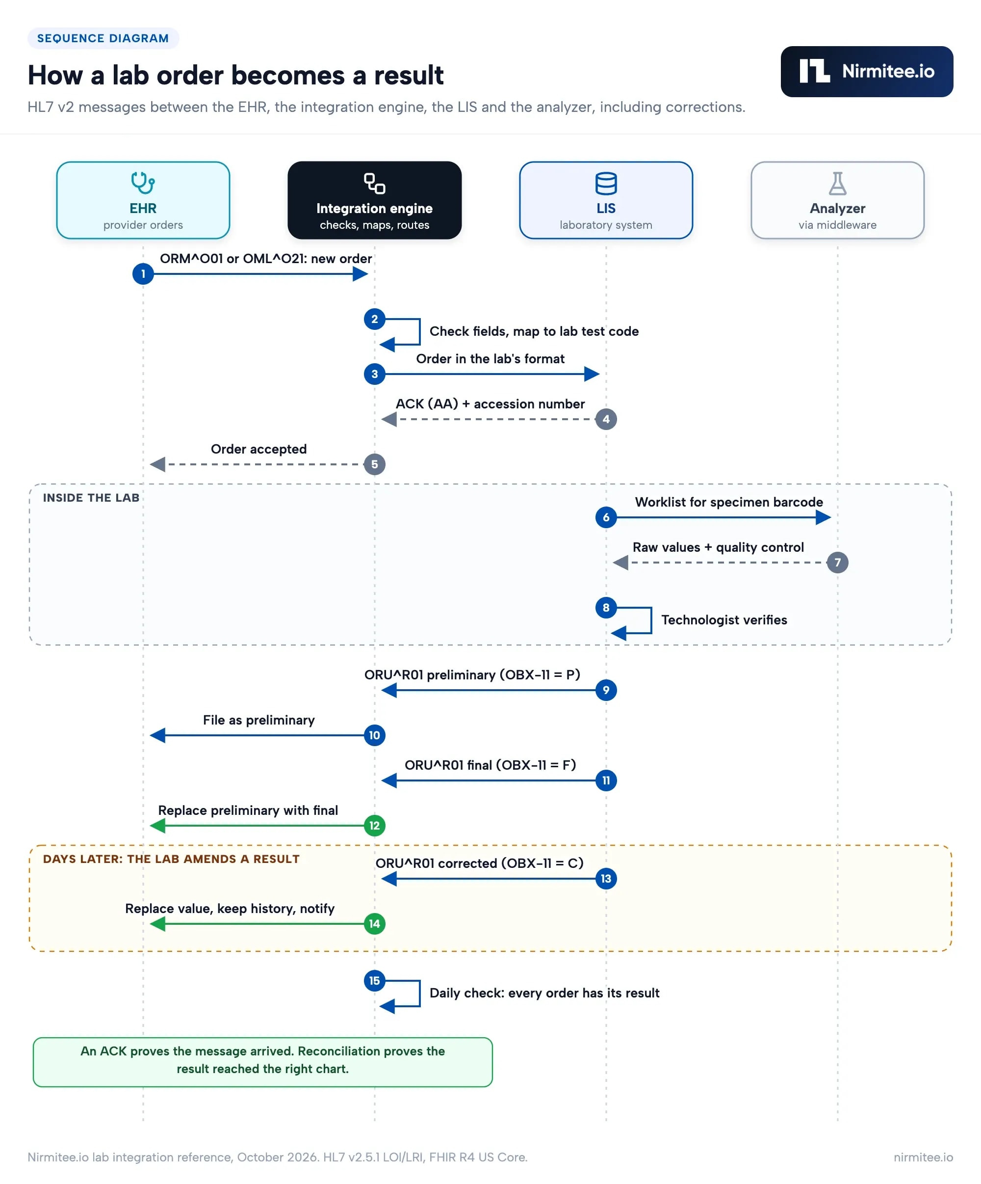 Lab integration sequence diagram: HL7 ORM order from the EHR through an integration engine to the LIS and analyzer, with preliminary, final and corrected ORU results