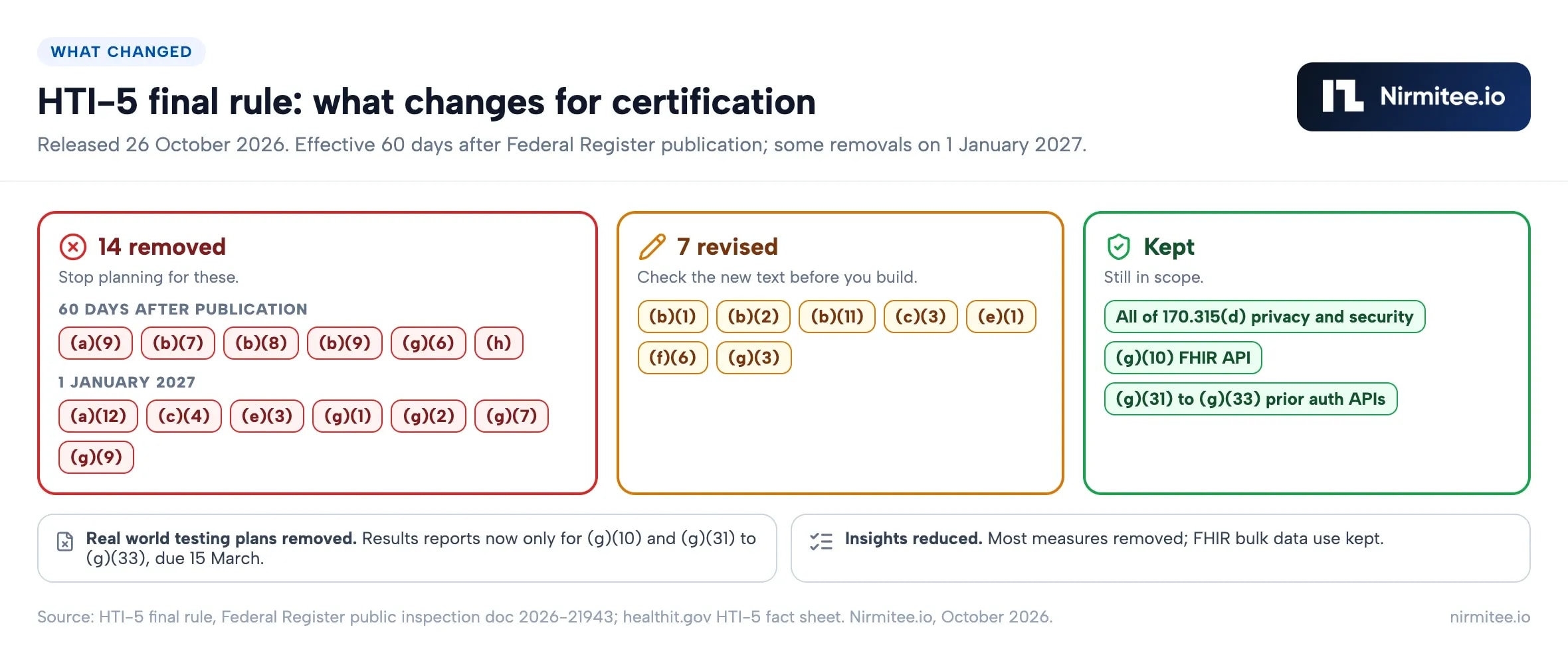 HTI-5 final rule changes to ONC certification: 14 criteria removed, 7 revised, all 170.315(d) privacy and security criteria and (g)(10) kept
