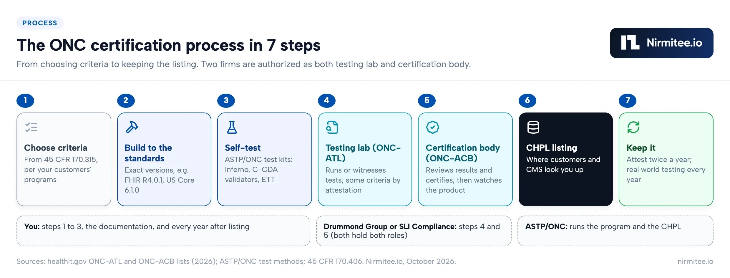ONC certification process in 7 steps: choose criteria, build, self-test, ONC-ATL testing, ONC-ACB certification, CHPL listing, ongoing maintenance