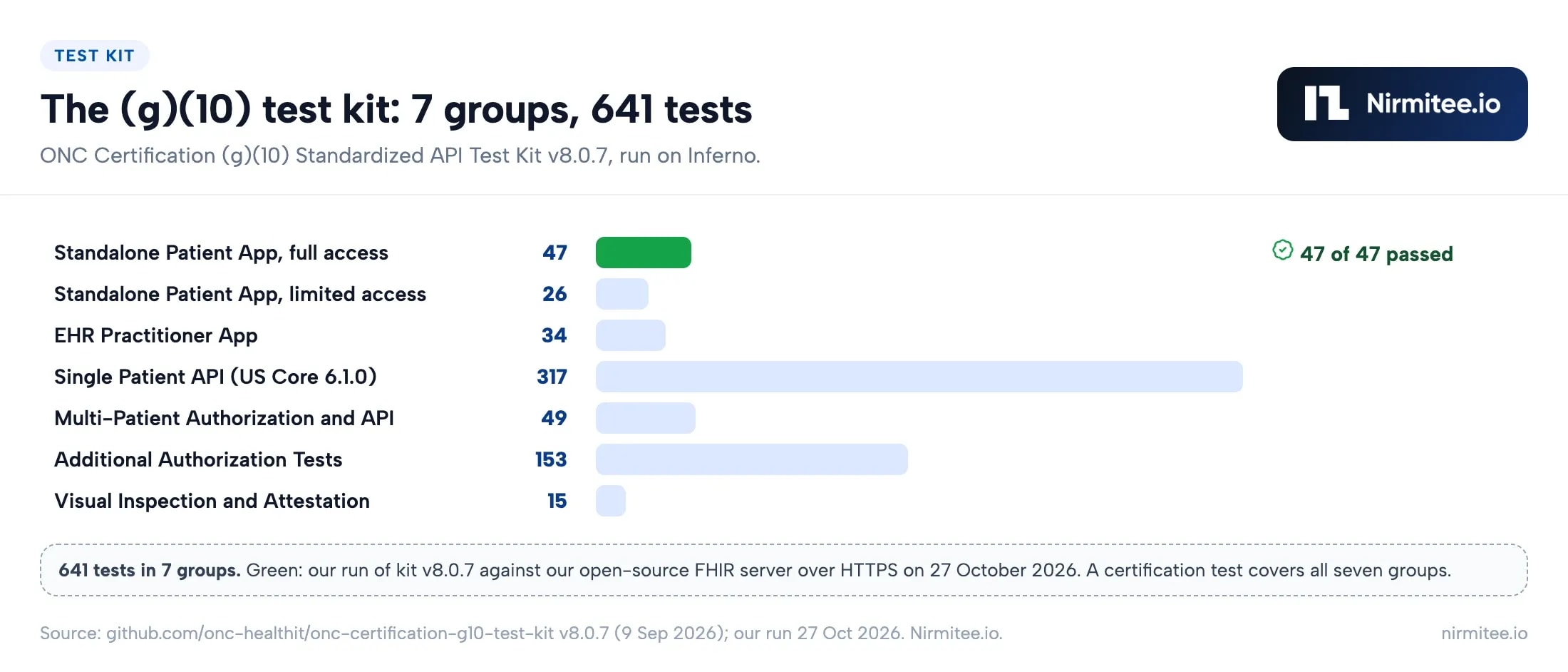 ONC (g)(10) test kit v8.0.7 groups and test counts, with our Standalone Patient App run passing 47 of 47 on 27 October 2026