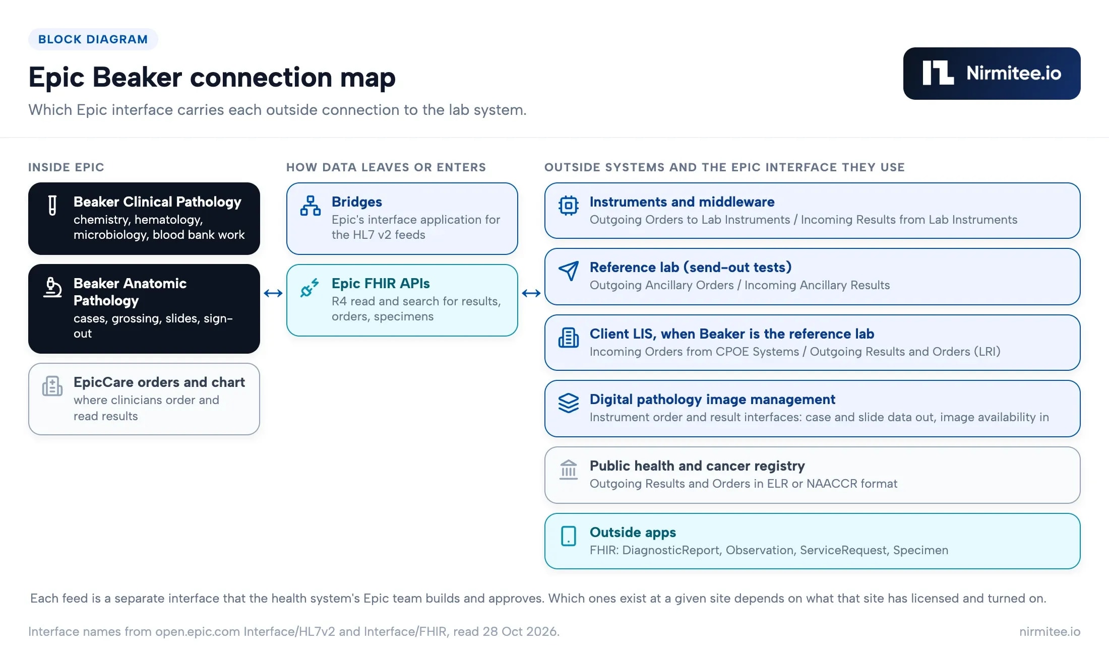 Epic Beaker connection map: Bridges HL7 v2 interfaces and FHIR APIs for instruments, reference labs, digital pathology and apps
