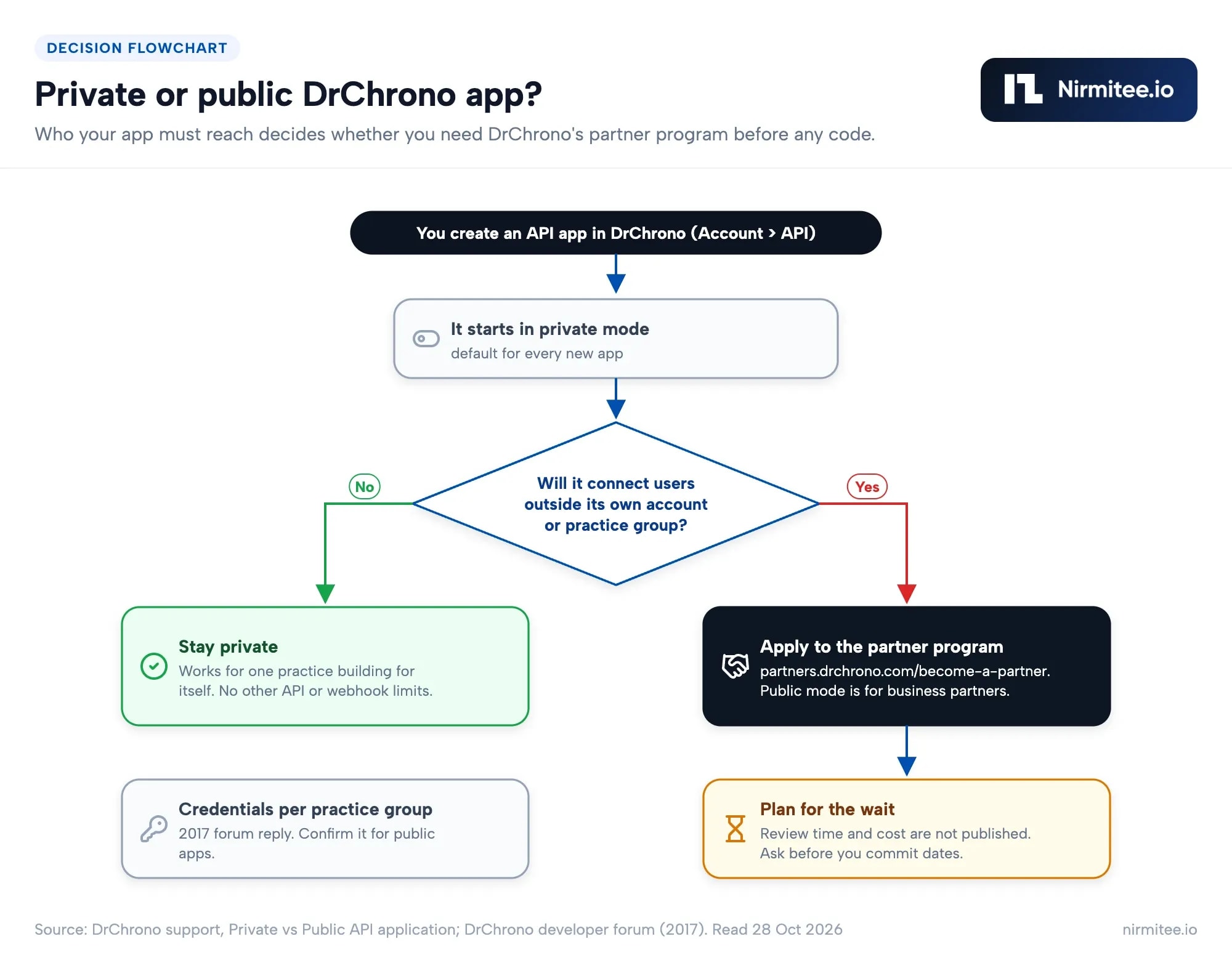 Decision flowchart for DrChrono private or public API apps: new apps start private, and connecting other practices needs the partner program