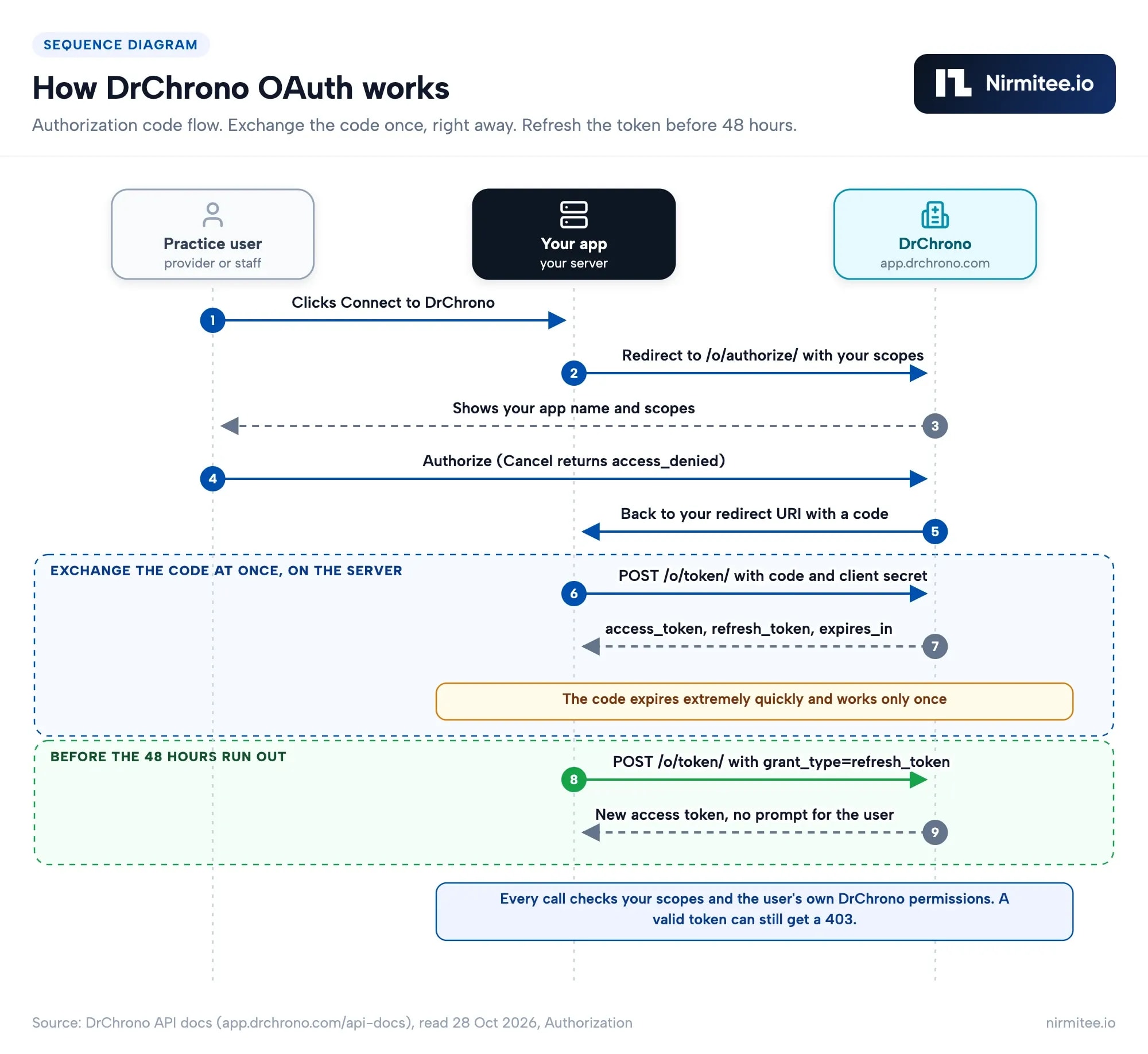 Sequence diagram of the DrChrono OAuth 2.0 authorization code flow: the user authorizes, your server exchanges the single-use code at /o/token/, then refreshes the 48-hour access token