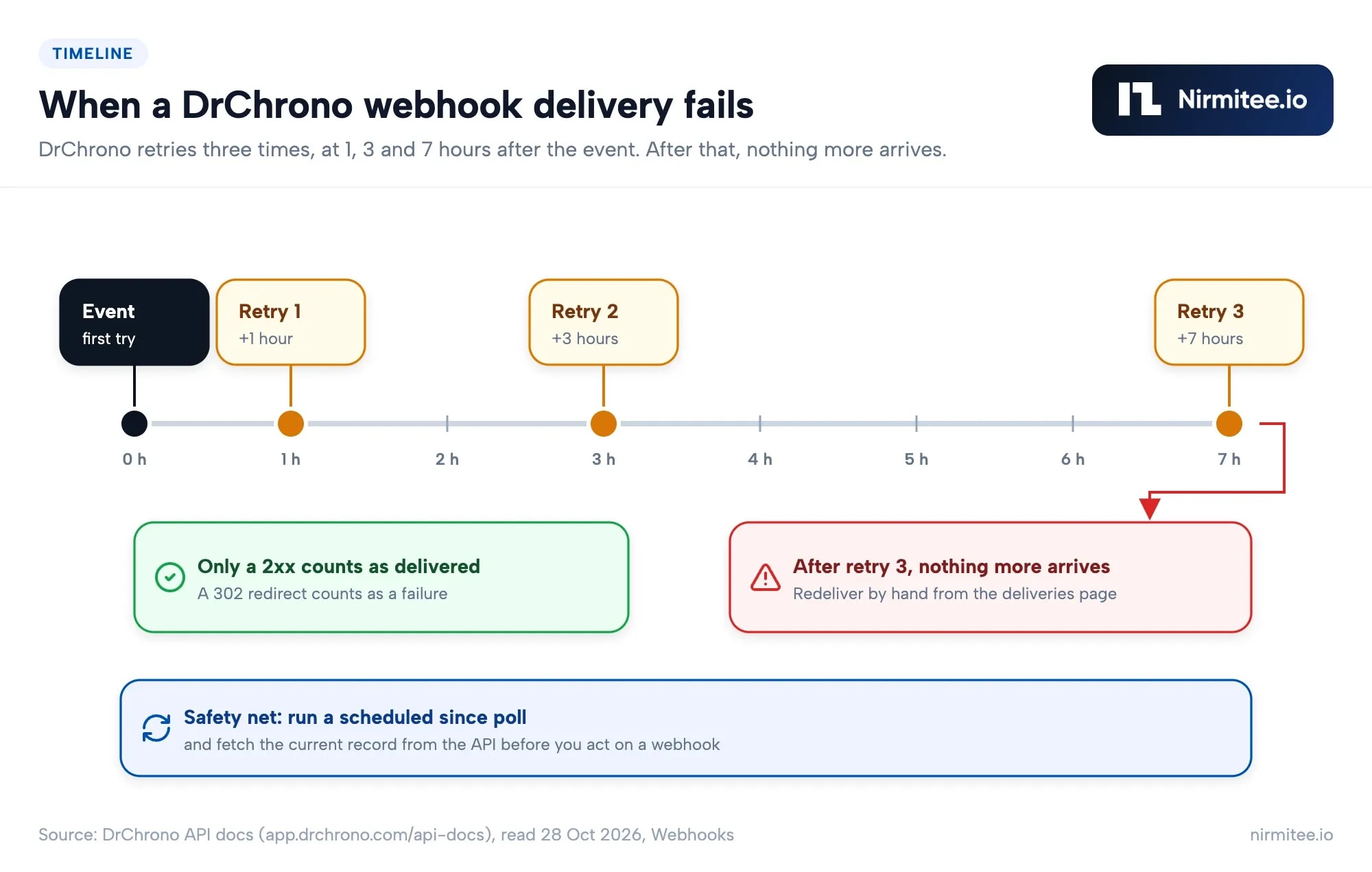 Timeline of DrChrono webhook delivery: first attempt at the event, retries at 1, 3 and 7 hours, then manual redelivery