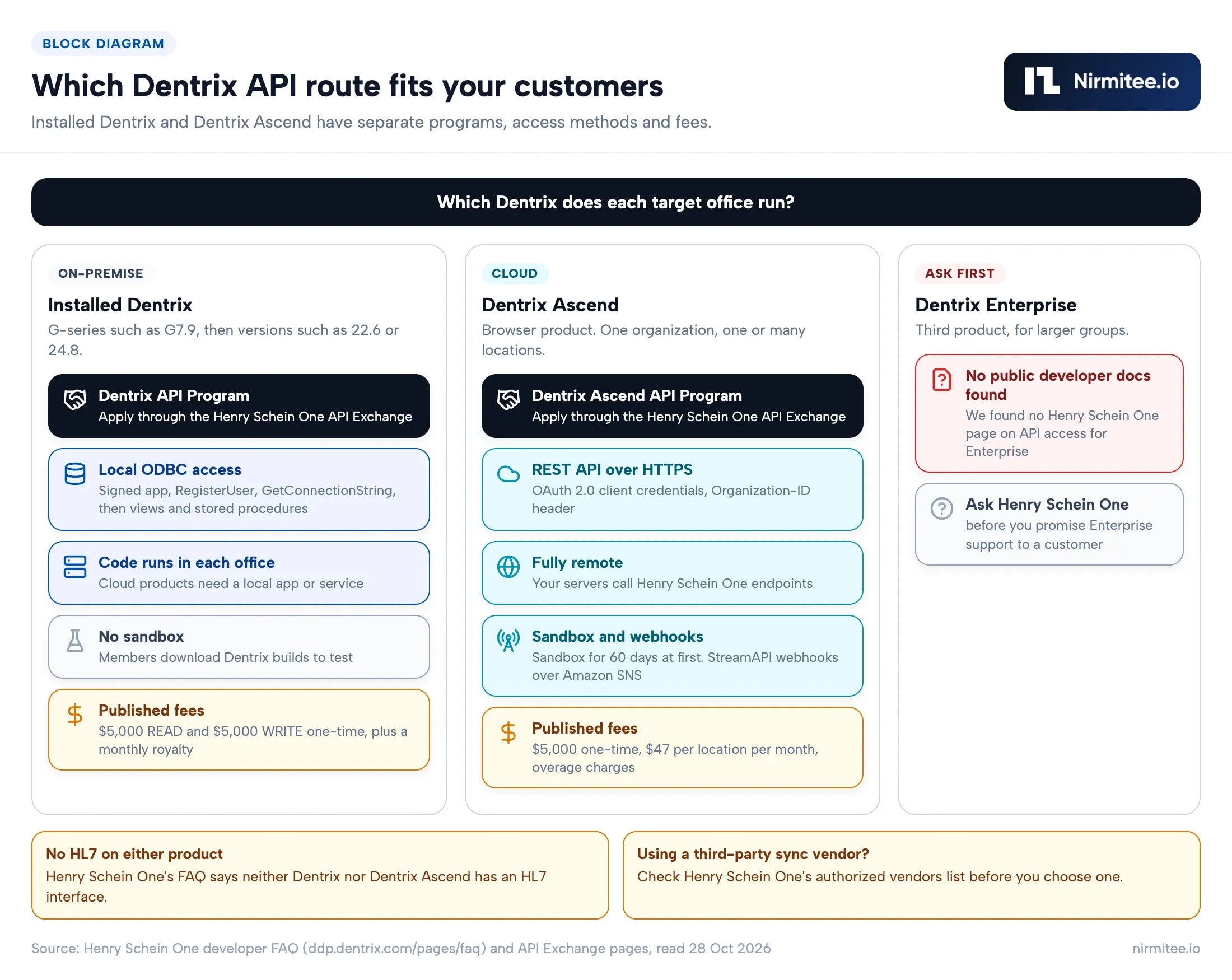 Block diagram comparing the installed Dentrix API Program (local ODBC), the Dentrix Ascend API Program (REST with OAuth) and Dentrix Enterprise (no public developer docs found)