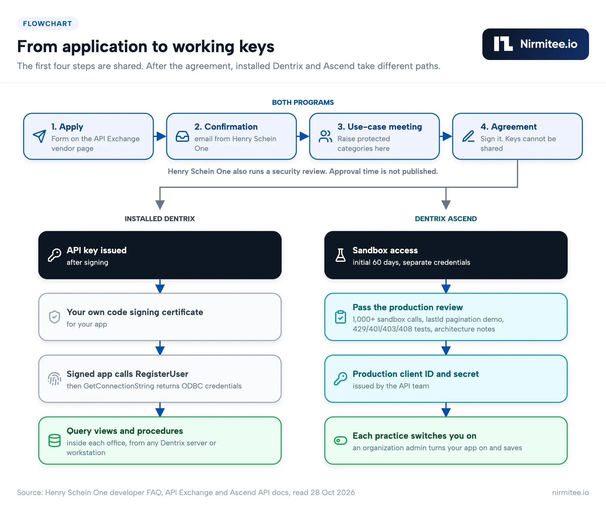 Flowchart of the Henry Schein One application path: apply, confirmation, use-case meeting and agreement, then separate key paths for installed Dentrix and Dentrix Ascend