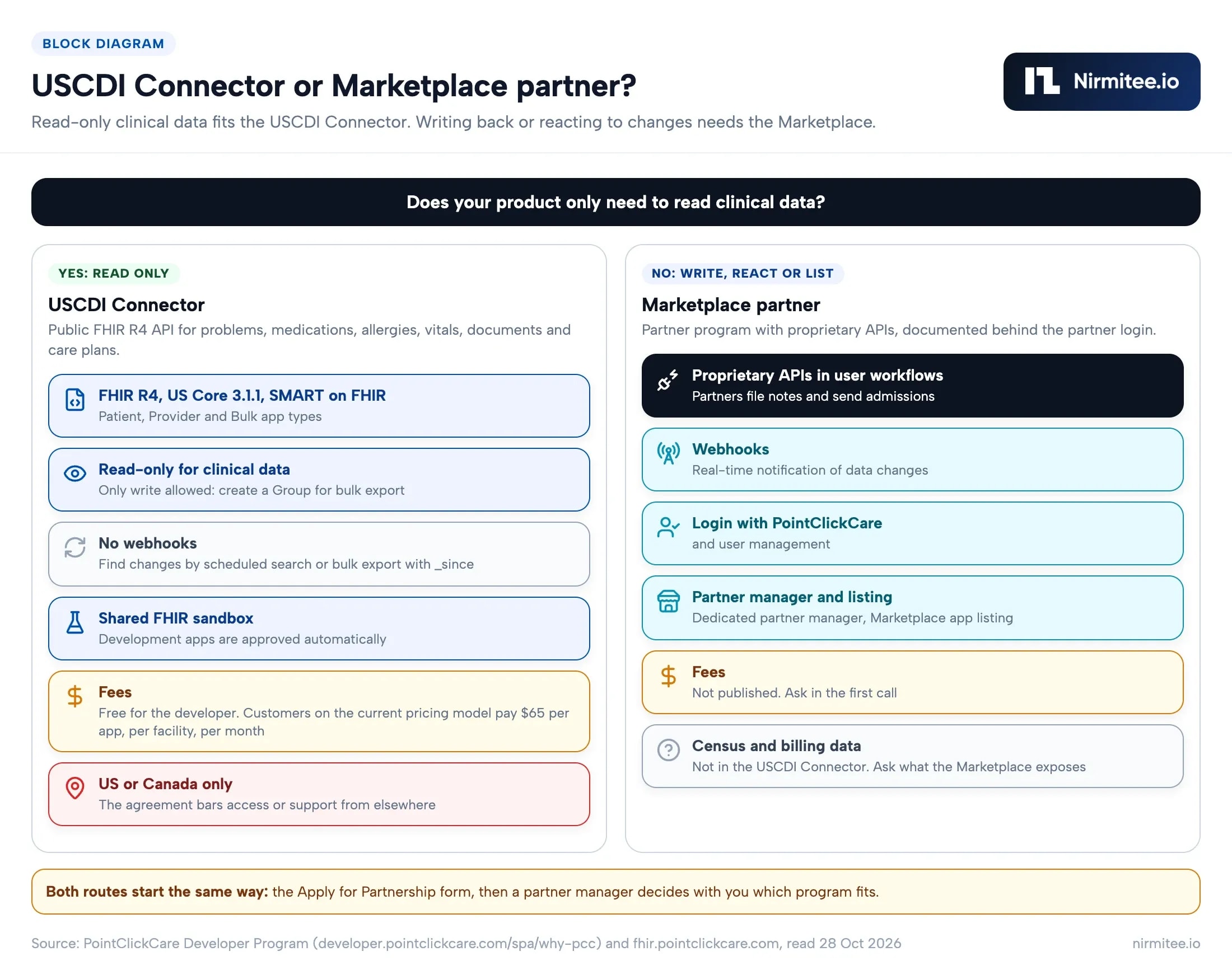 Block diagram comparing the PointClickCare USCDI Connector (read-only FHIR R4, no webhooks, $65 per app per facility per month) with the Marketplace partner program (proprietary APIs, webhooks, fees not published)