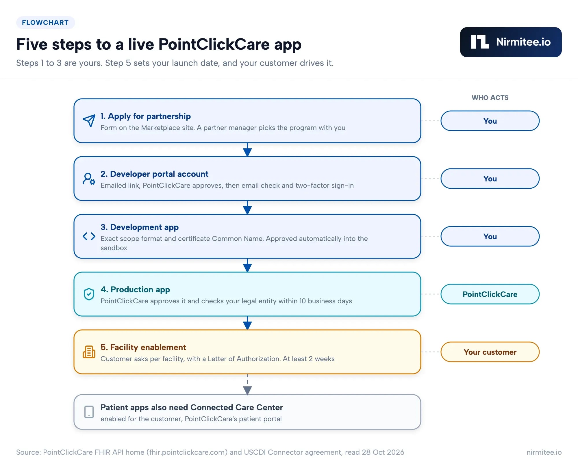 Flowchart of the five PointClickCare access steps from the partnership form to facility enablement, showing who acts at each step