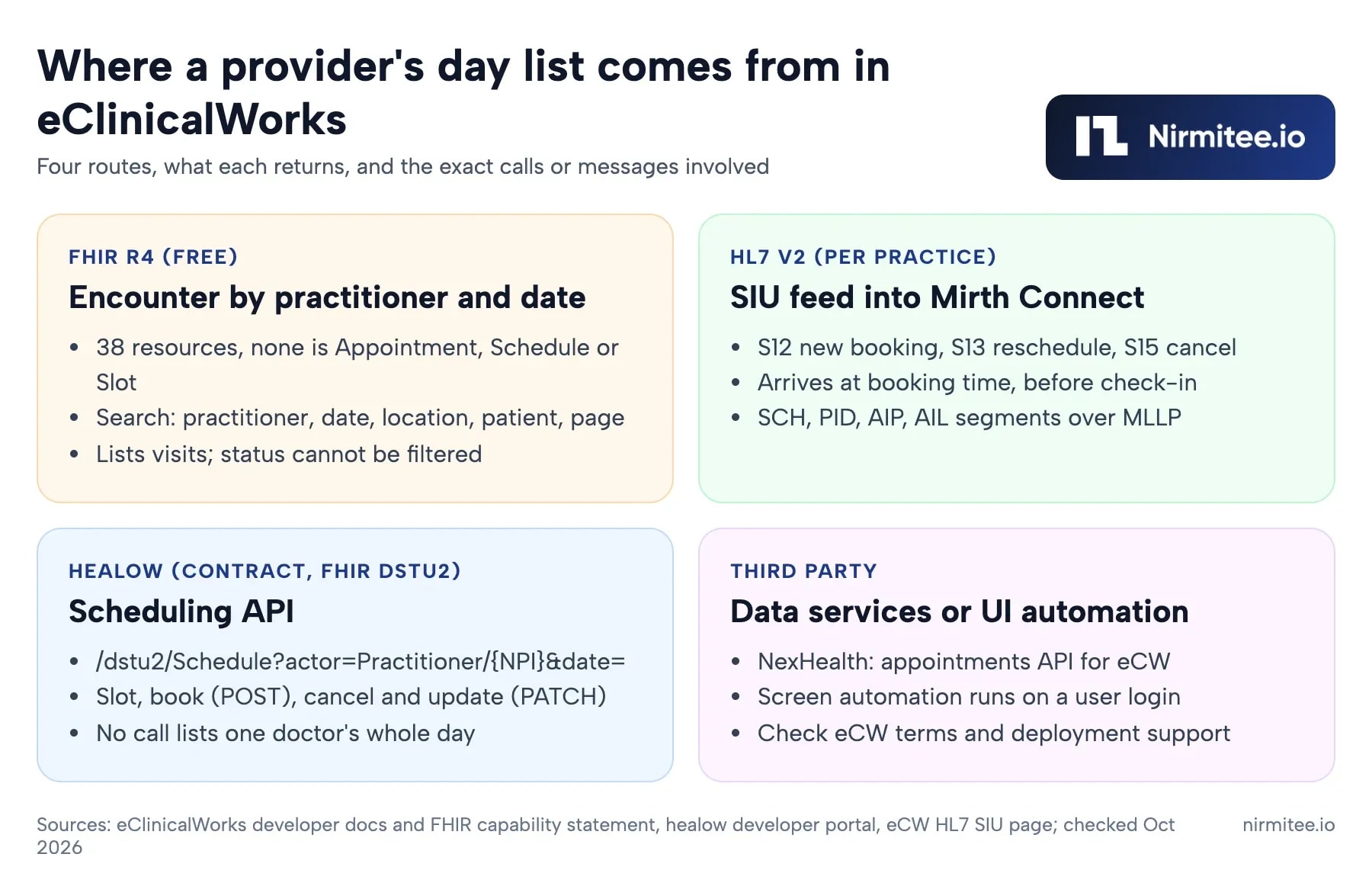 Four routes to an eClinicalWorks provider day list: FHIR Encounter search (38 resources, none for scheduling), HL7 SIU S12 S13 S15 feed into Mirth Connect, healow Scheduling API on FHIR DSTU2, and third-party data services or UI automation