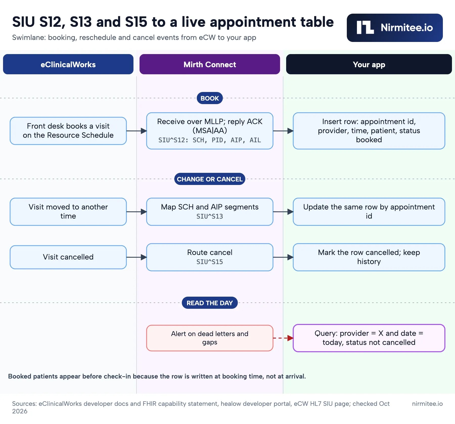 Swimlane of an eClinicalWorks SIU feed: the front desk books a visit, eCW sends SIU S12 with SCH, PID, AIP and AIL segments over MLLP to Mirth Connect, which replies ACK and inserts an appointment row; S13 updates the row, S15 marks it cancelled, and the app queries provider and date
