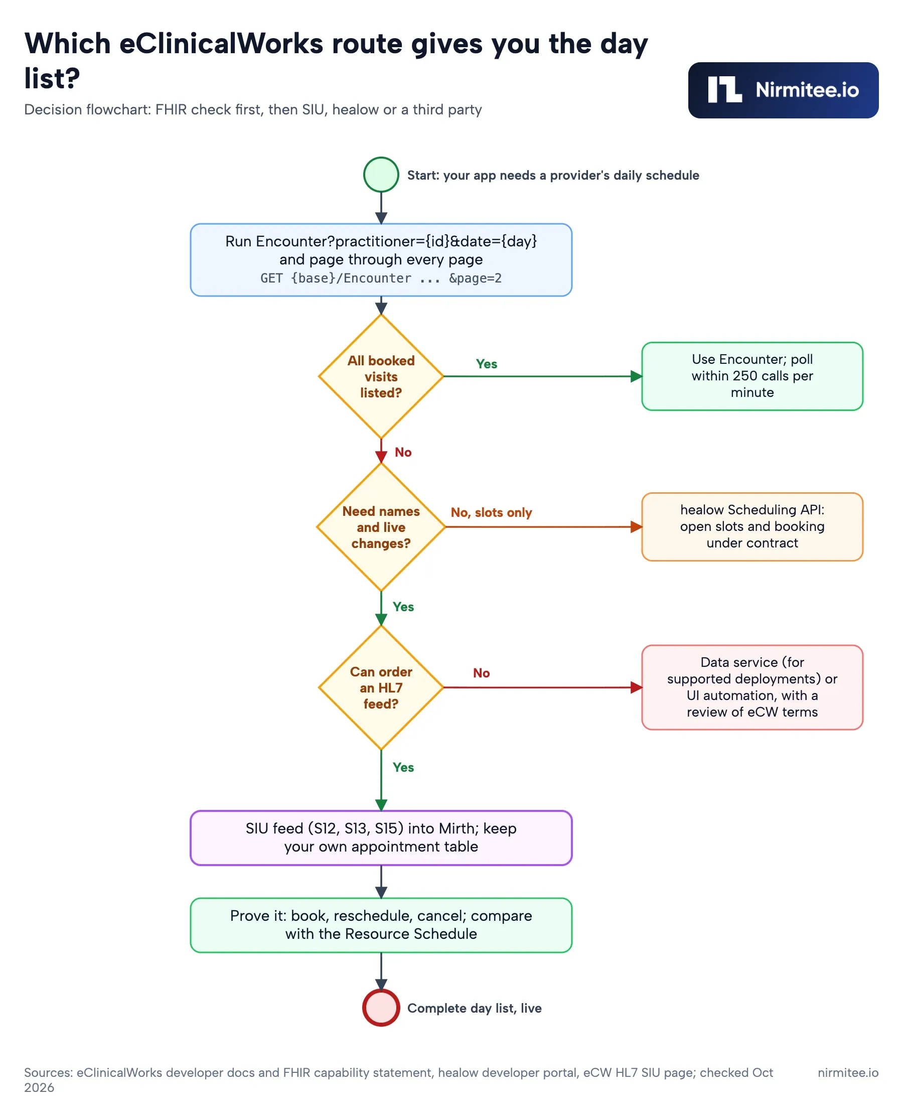 Decision flowchart for an eClinicalWorks day list: run Encounter search by practitioner and date across every page; if all booked visits are listed use Encounter, if only slots are needed use the healow Scheduling API, if the practice can order an HL7 feed use SIU S12 S13 S15 into Mirth, otherwise use a data service or UI automation