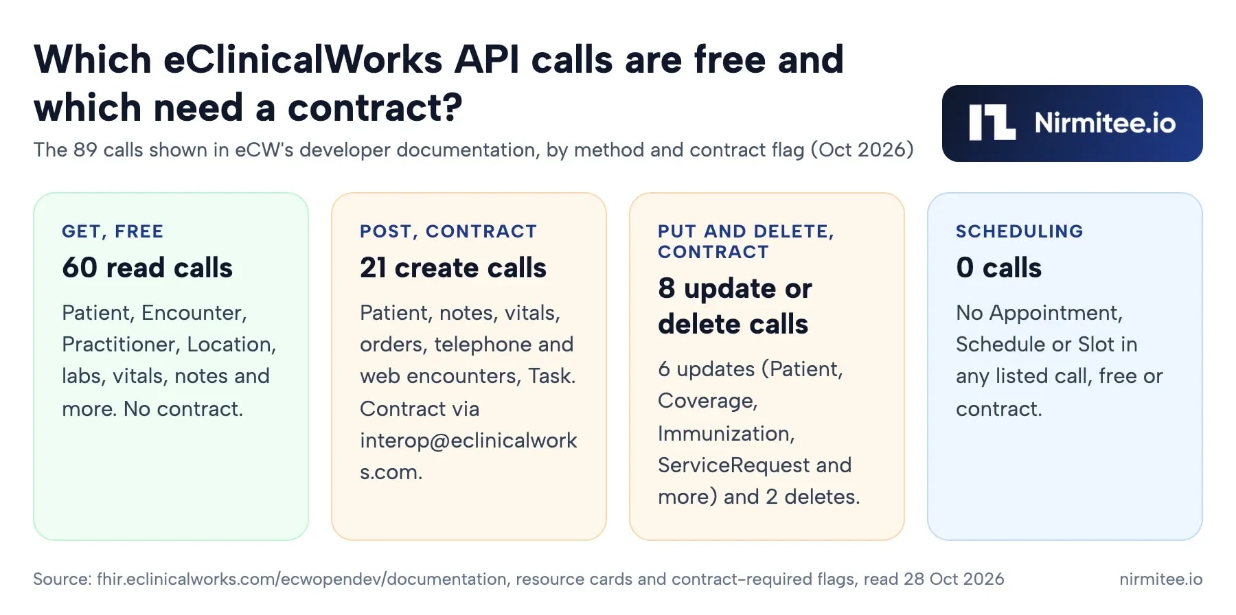 Chart of the 89 eClinicalWorks FHIR API calls shown in the developer documentation: 60 free GET read calls, 21 POST create calls and 8 PUT or DELETE calls that need a contract, and 0 calls for Appointment, Schedule or Slot