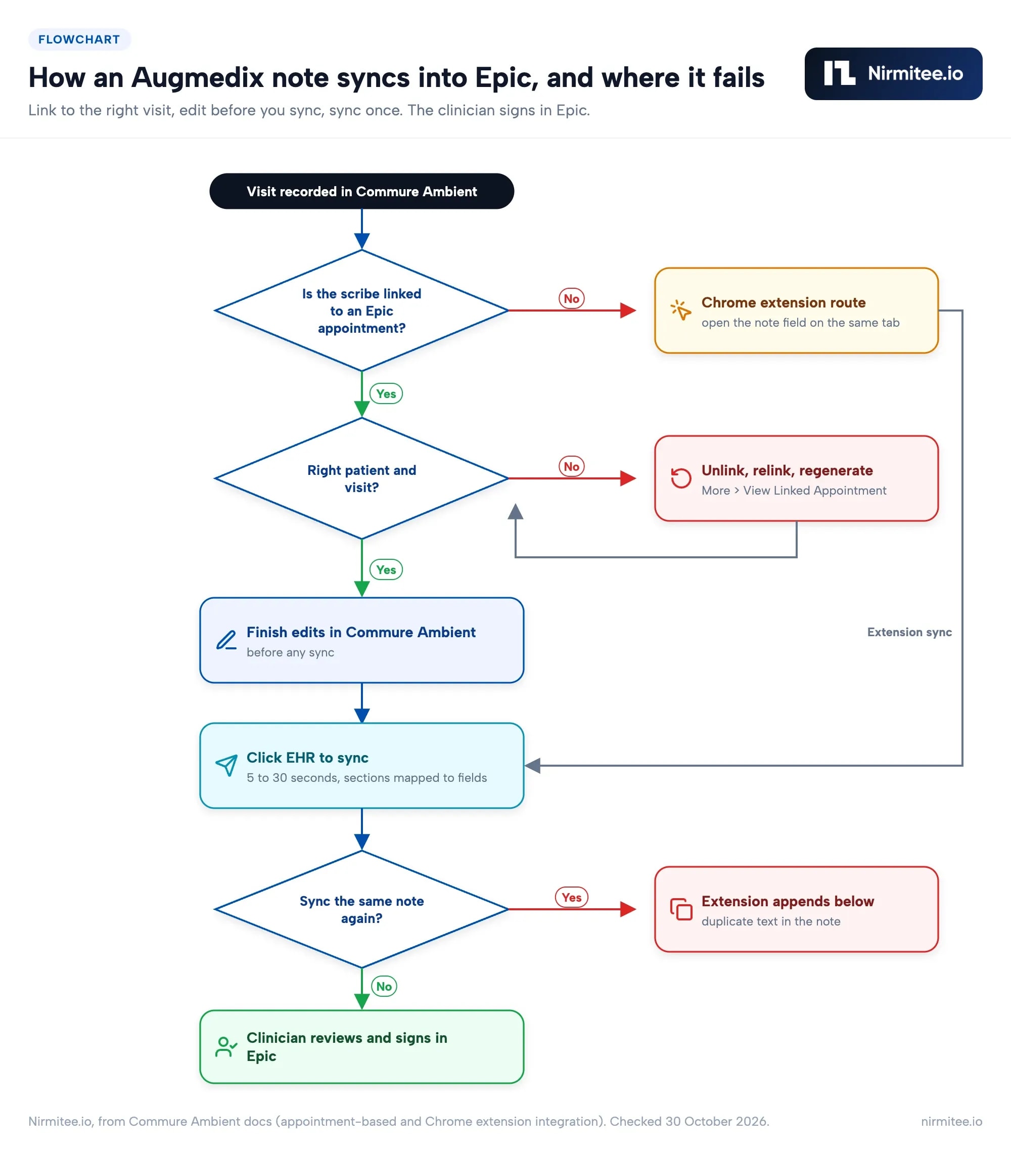 Flowchart of an Augmedix note syncing into Epic: appointment link check, wrong-visit fix, single sync, Chrome extension append risk