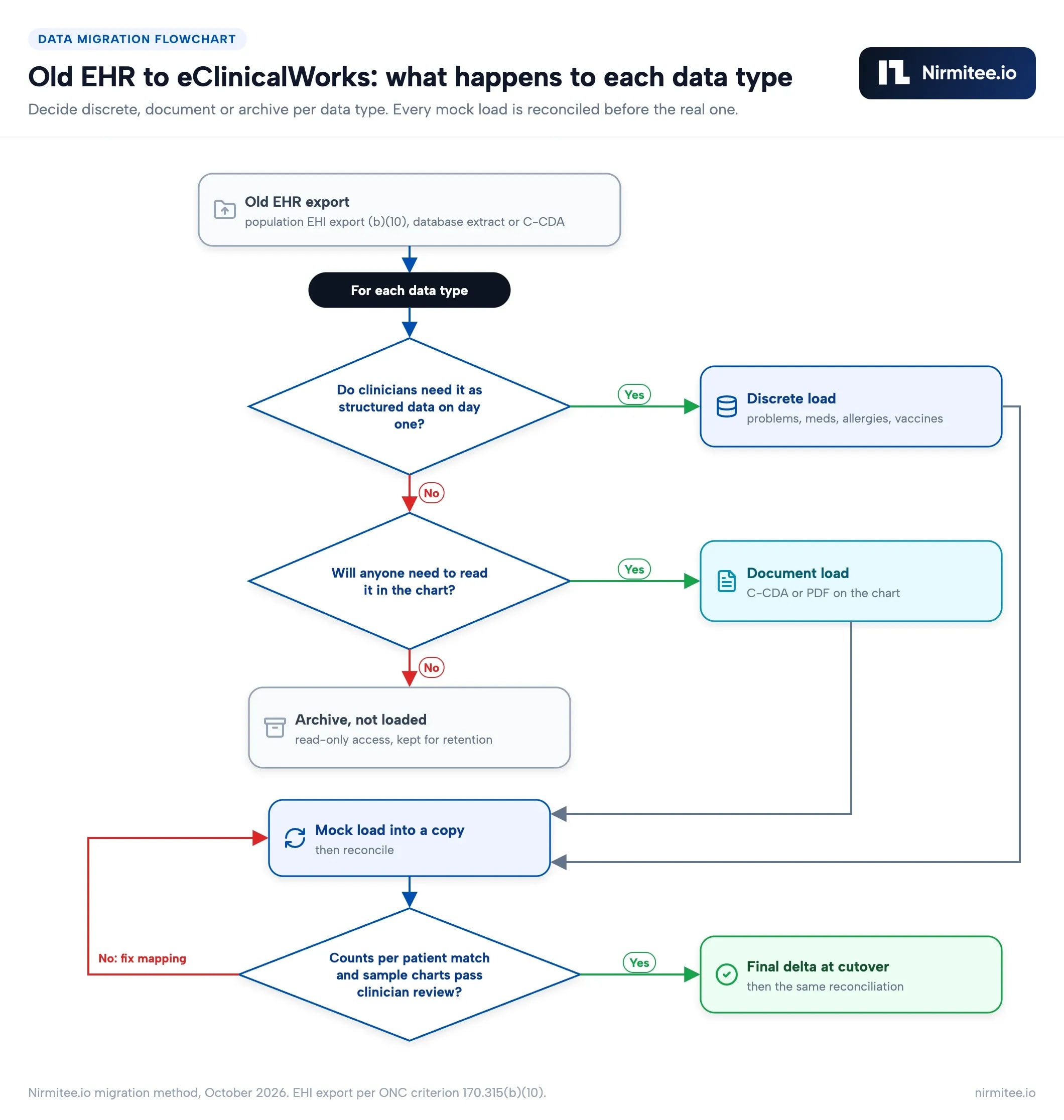 Decision flowchart for migrating each data type from the old EHR to eClinicalWorks
