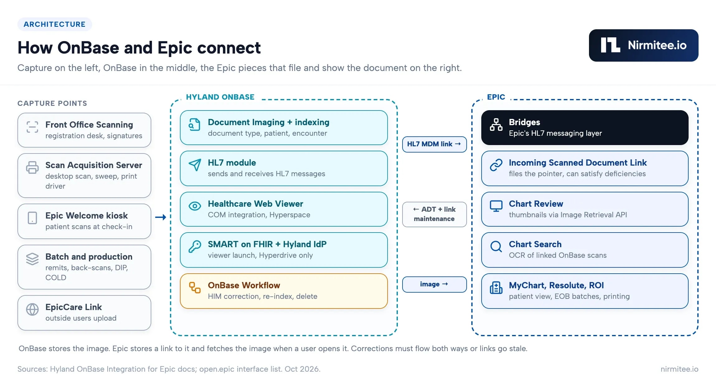 OnBase Epic integration architecture: capture points, OnBase modules, HL7 MDM link to Epic Bridges, ADT and link maintenance back, image retrieval for Chart Review and Chart Search