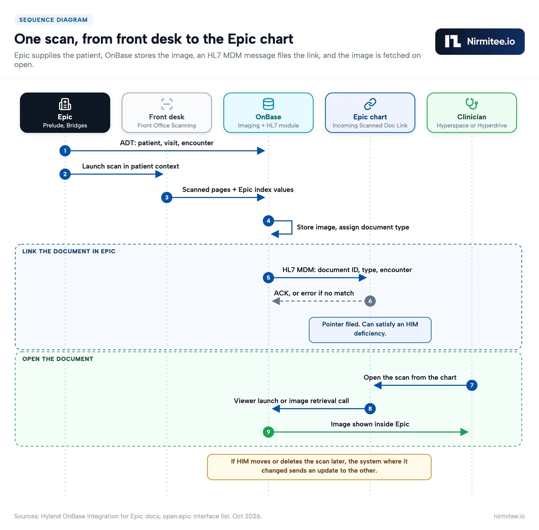 OnBase Epic scanned document sequence diagram: Epic ADT, front office scan, OnBase indexing, HL7 MDM to Epic Incoming Scanned Document Link, viewer retrieval
