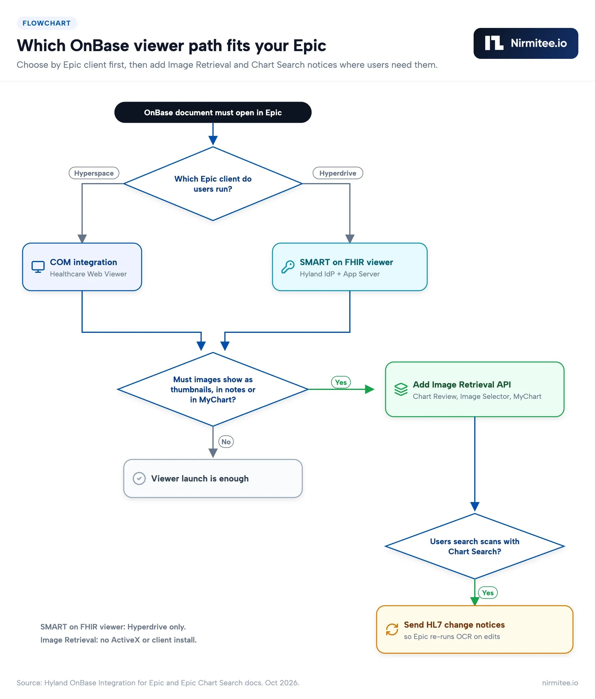 Flowchart for choosing an OnBase viewer in Epic: COM integration for Hyperspace, SMART on FHIR for Hyperdrive, Image Retrieval API and Chart Search notices