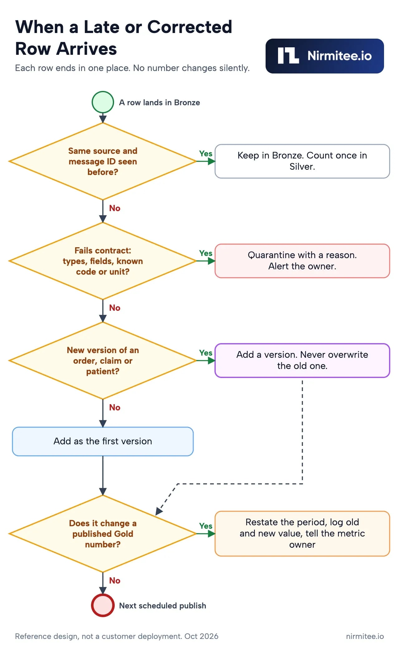 Decision flowchart for late and corrected healthcare data covering resends, quarantine, versions and restating published numbers