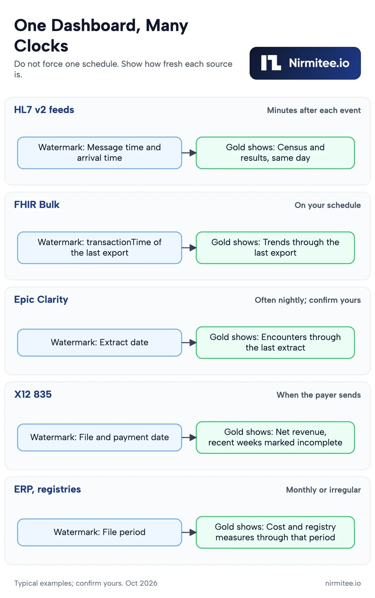 Healthcare data sources refresh at different frequencies with a separate watermark and data through date for each