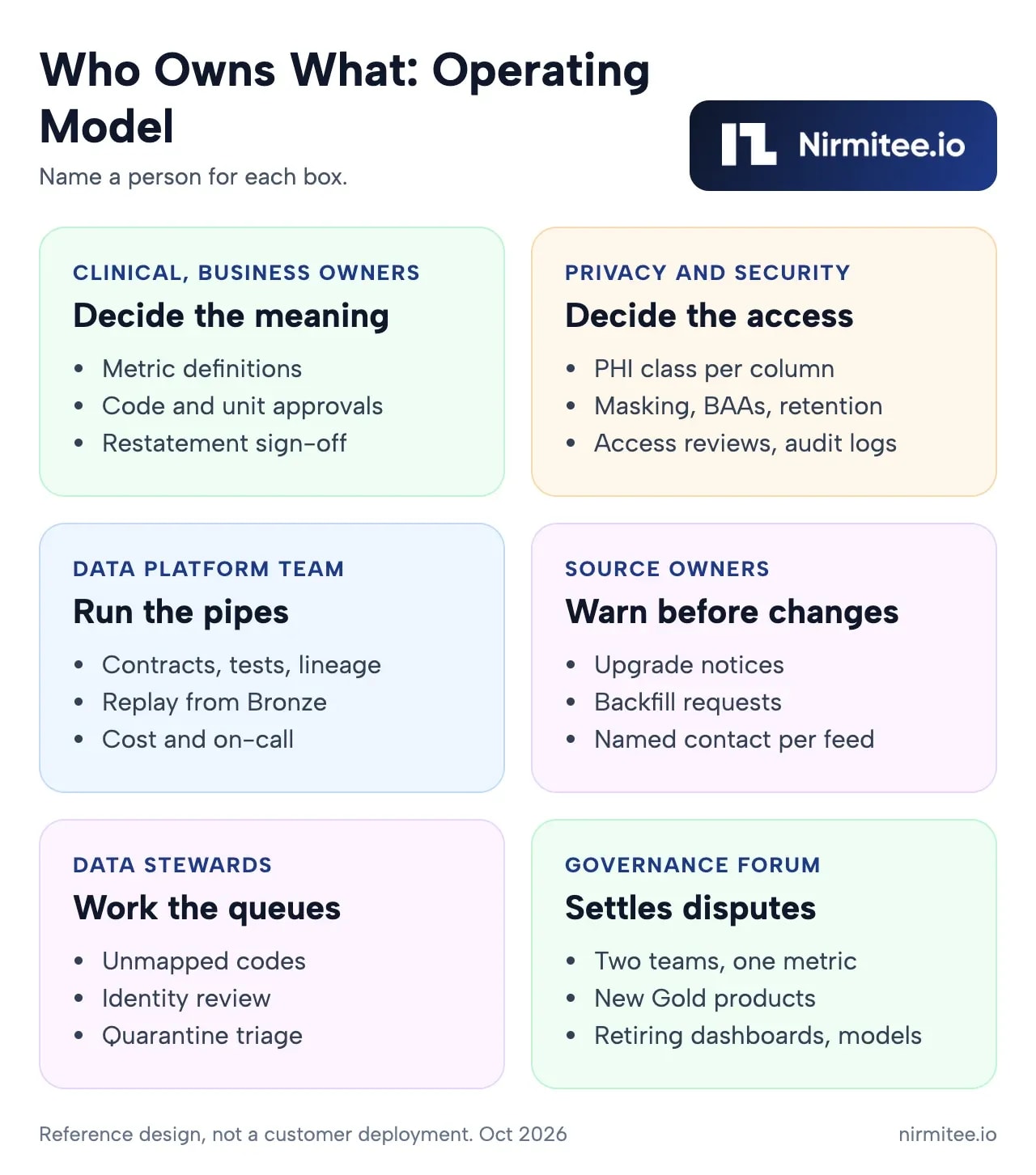 Healthcare data governance operating model showing owners for metrics, PHI access, pipelines, sources and stewardship