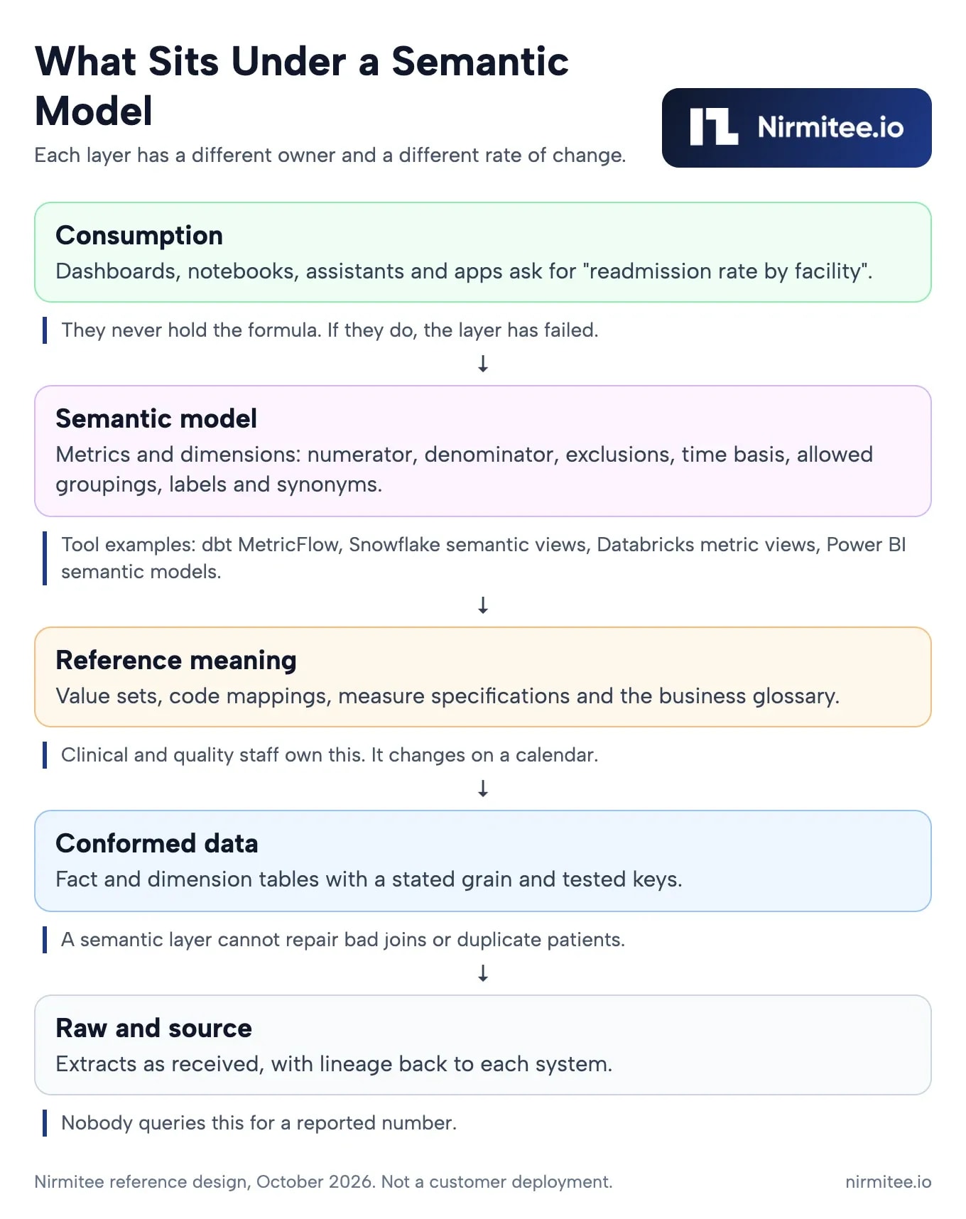 Healthcare semantic model layers from raw data through conformed tables, reference meaning and the semantic model to consumers