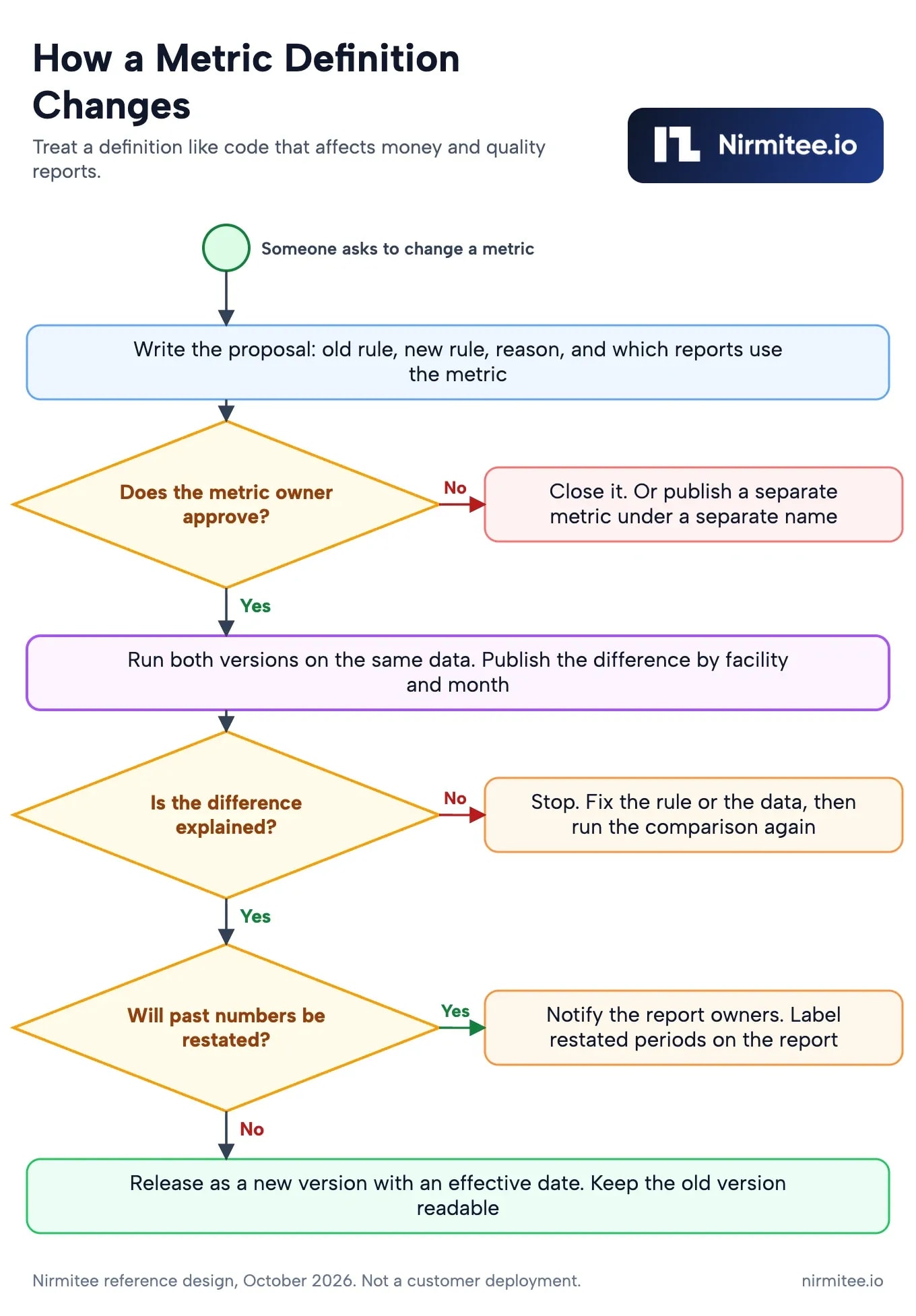 Workflow for changing a healthcare metric definition with owner approval, side by side comparison, restatement decision and versioned release