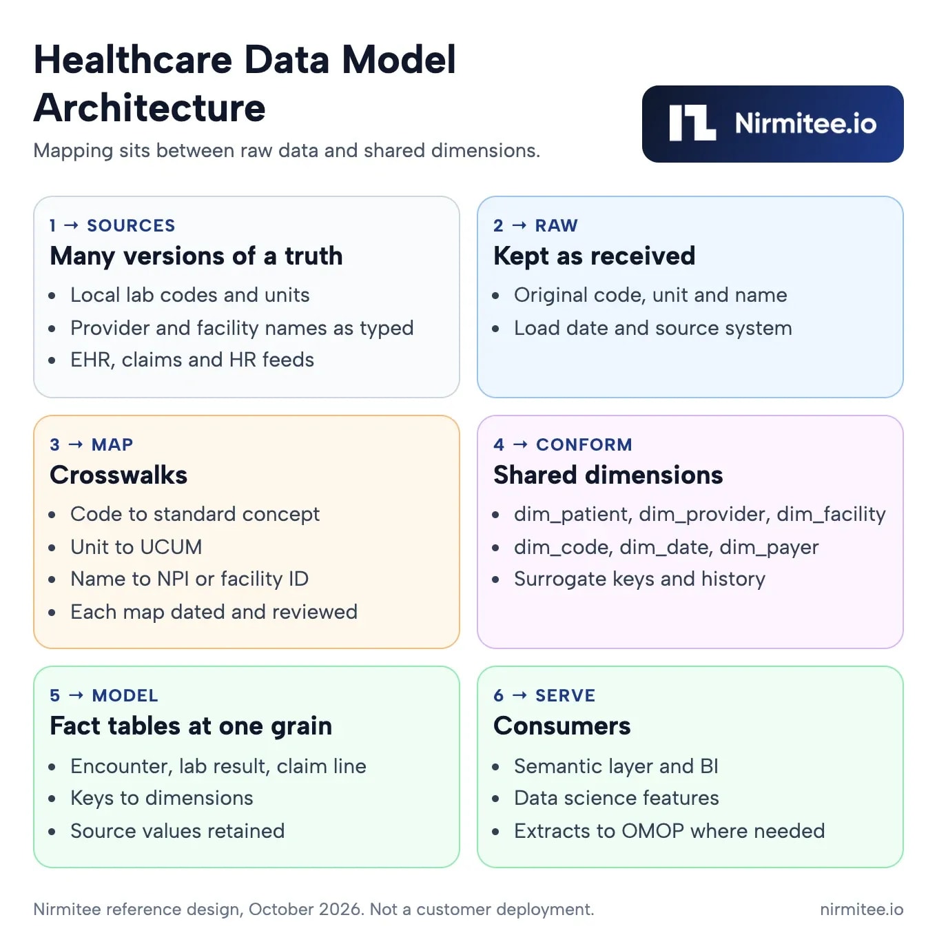 Healthcare data model end-to-end architecture from source systems through raw storage, crosswalks and shared dimensions to fact tables and consumers