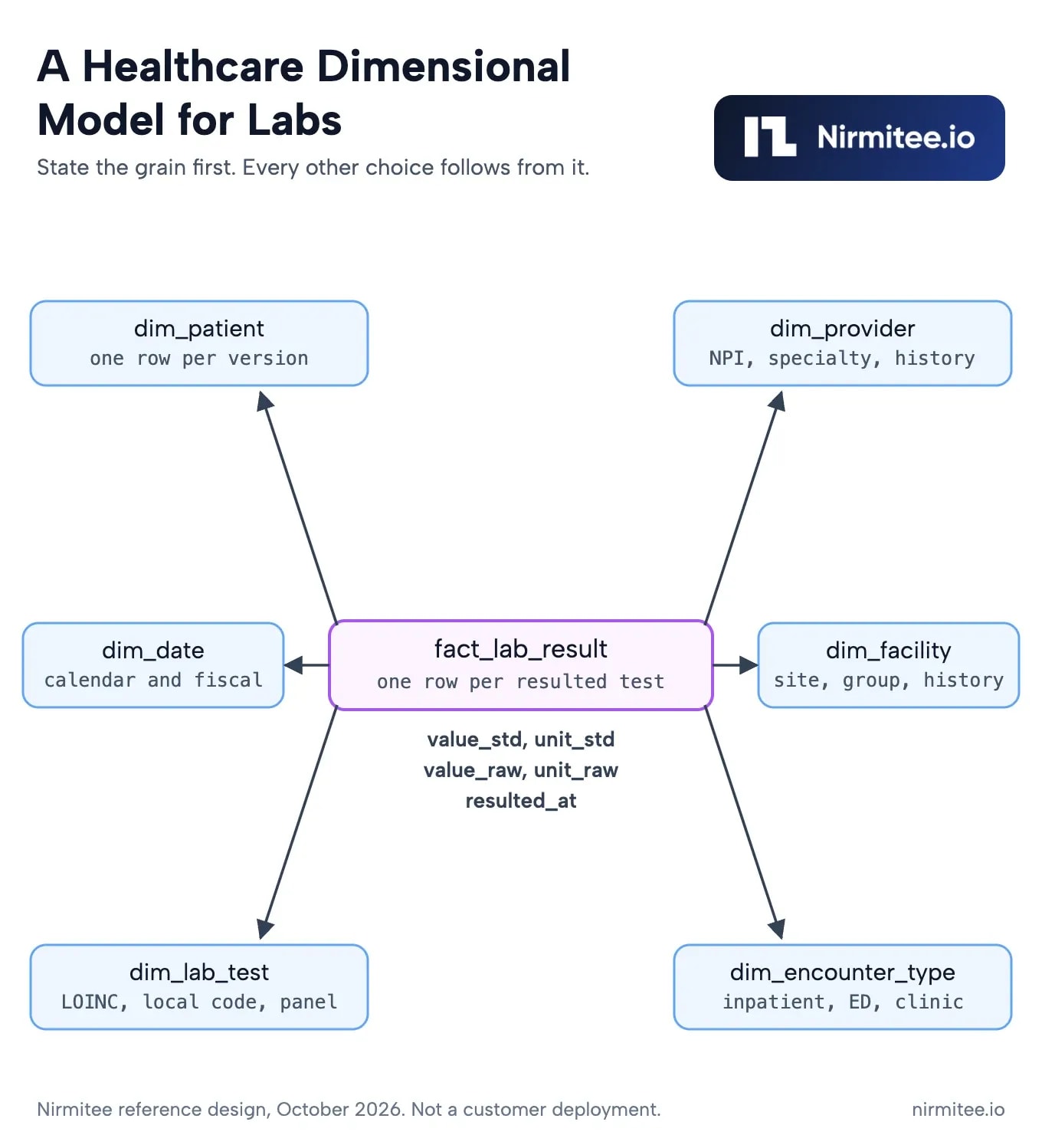Healthcare dimensional model star schema with a lab result fact table joined to patient, provider, date, facility, lab test and encounter type dimensions