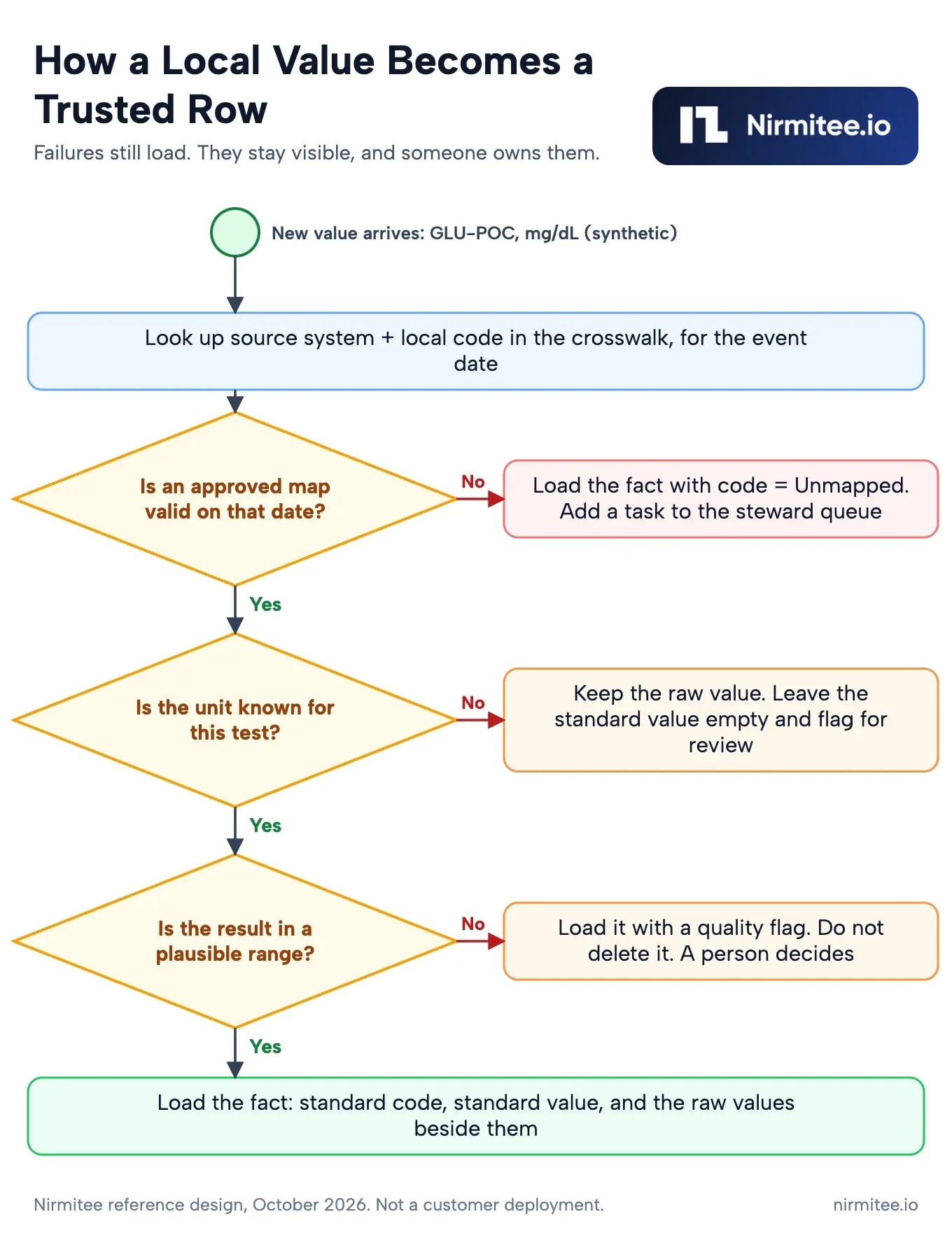 Data flow of a synthetic local lab code and unit through dated crosswalk, unit check and plausibility check into a healthcare fact table