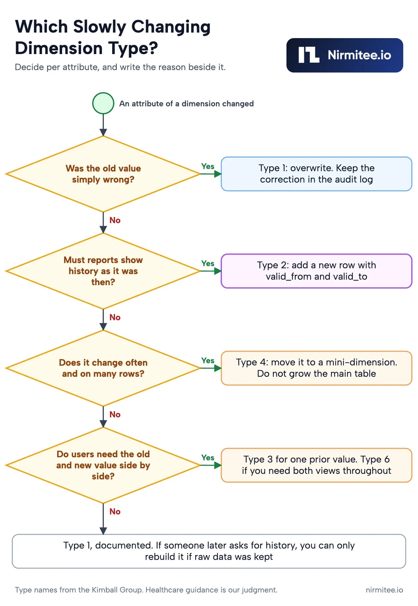 Decision flowchart for choosing slowly changing dimension type 1, 2, 3, 4 or 6 for a healthcare data warehouse
