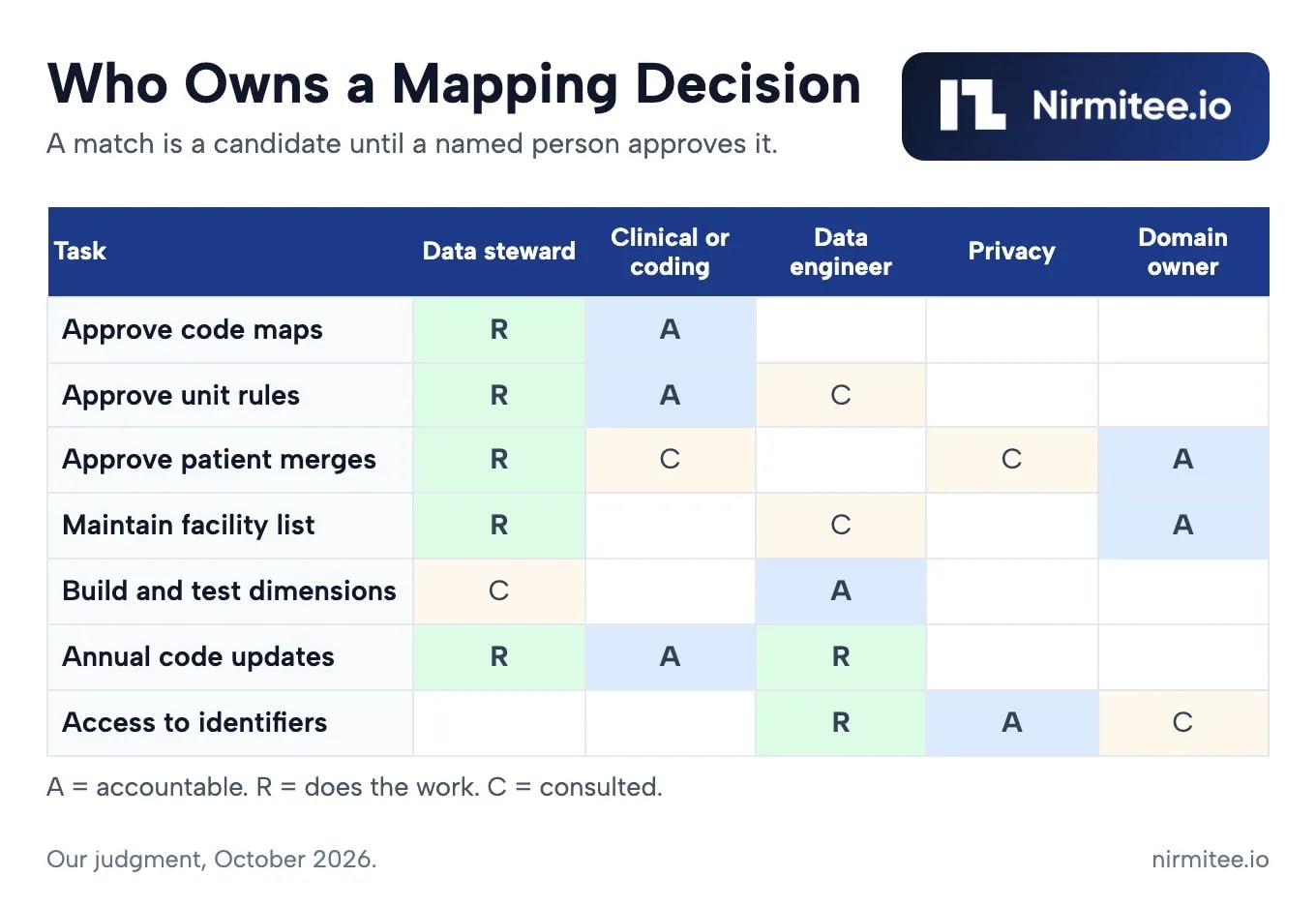 Stewardship matrix for healthcare data model governance covering code maps, unit rules, patient merges, facility lists and identifier access