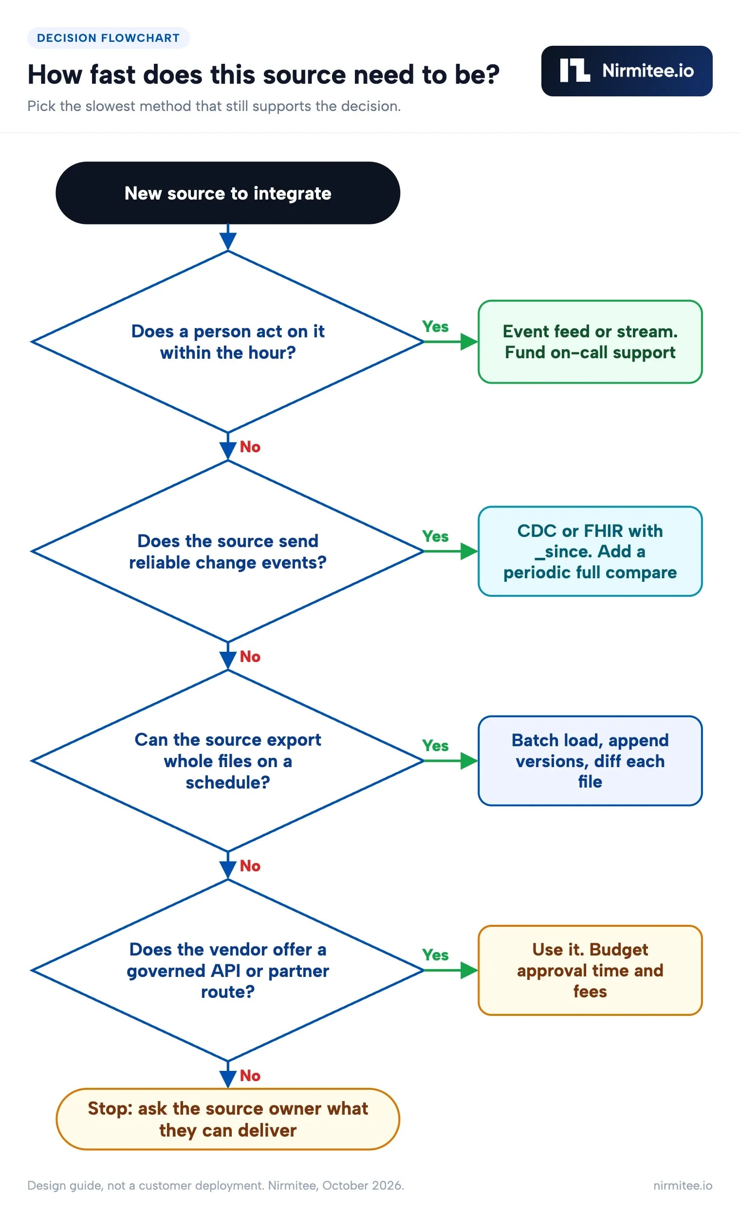Flowchart for choosing a healthcare data integration method: event feed, CDC or FHIR, batch file, or vendor API